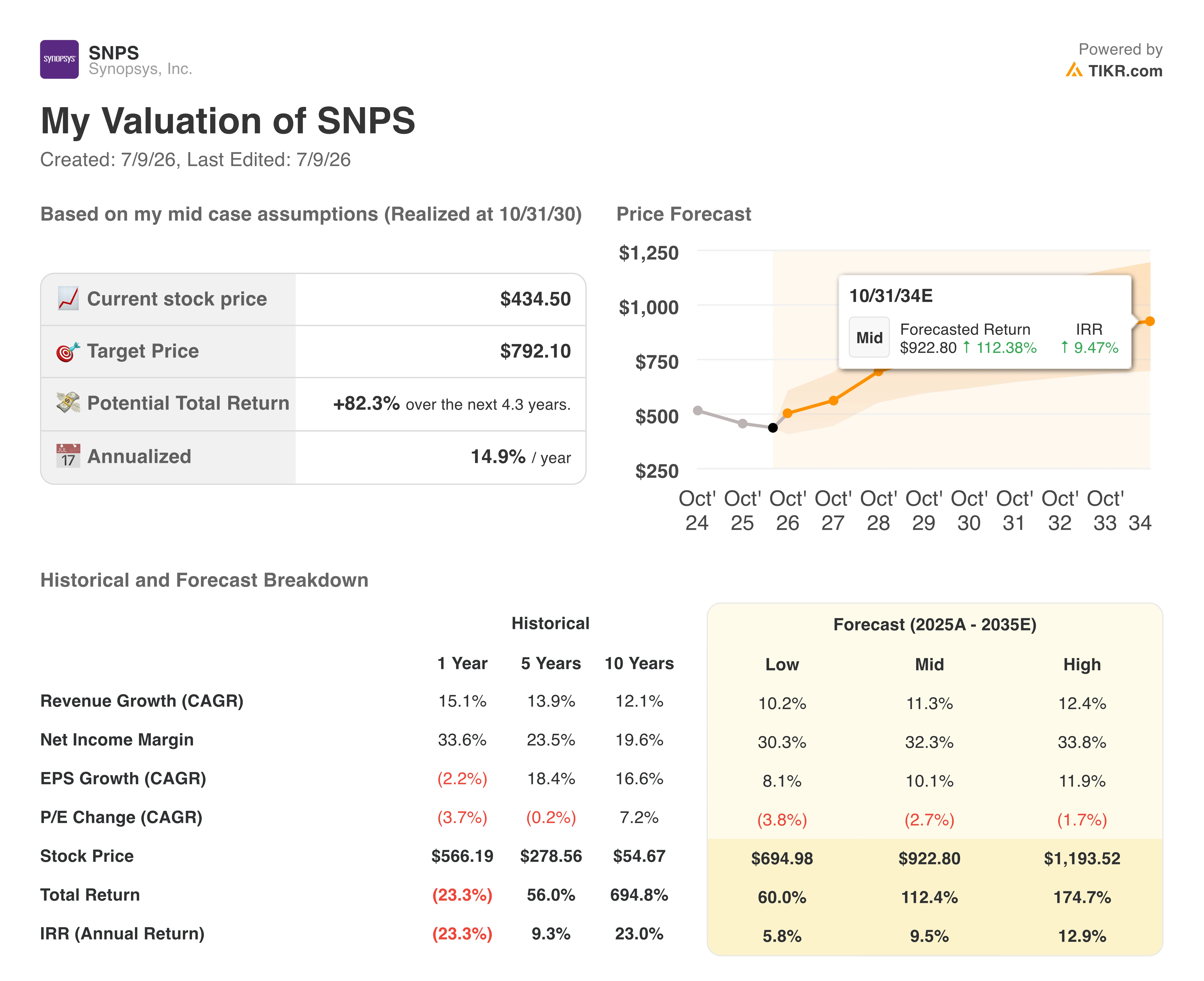 synopsys stock valuation model results