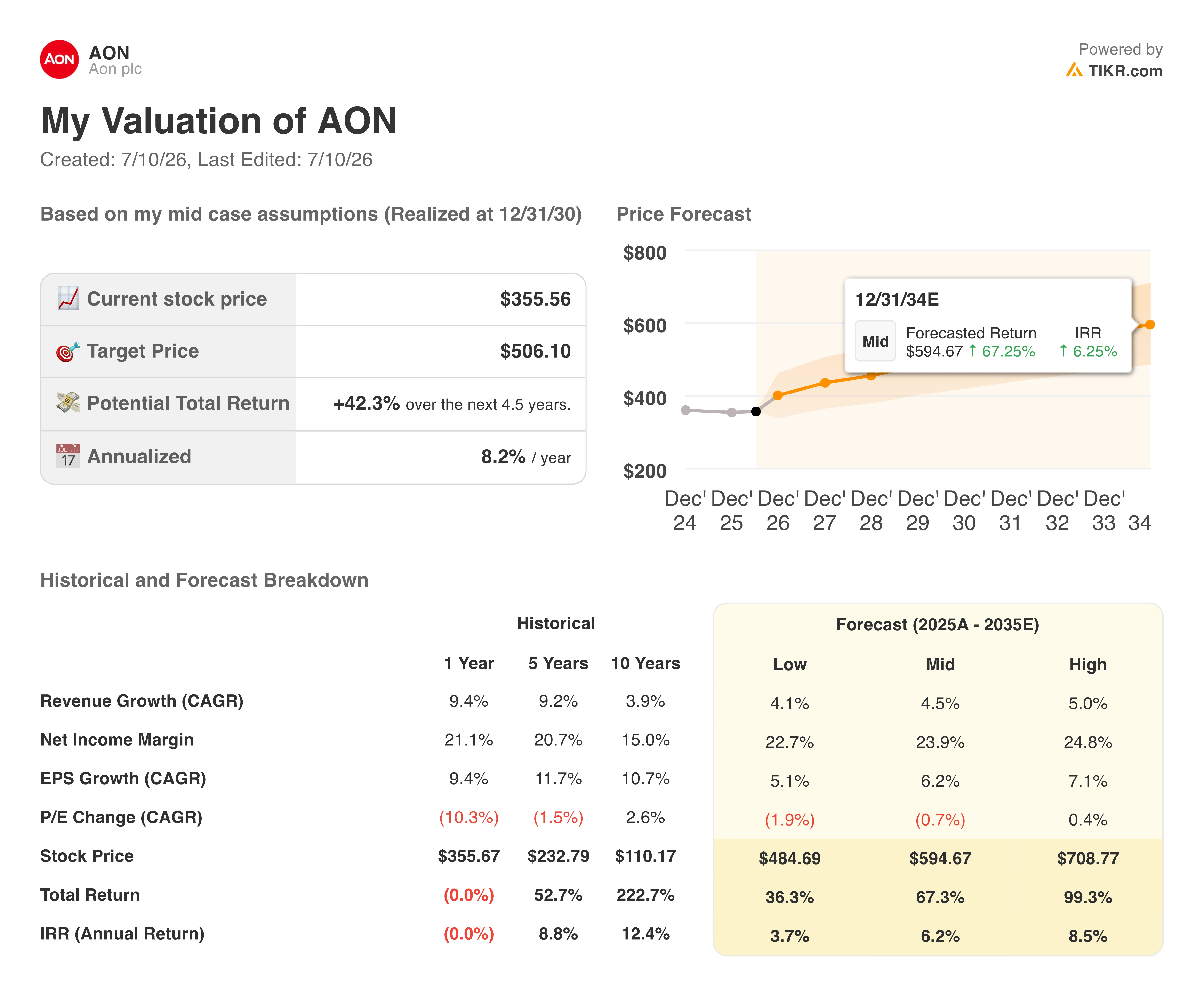 aon stock valuation model results