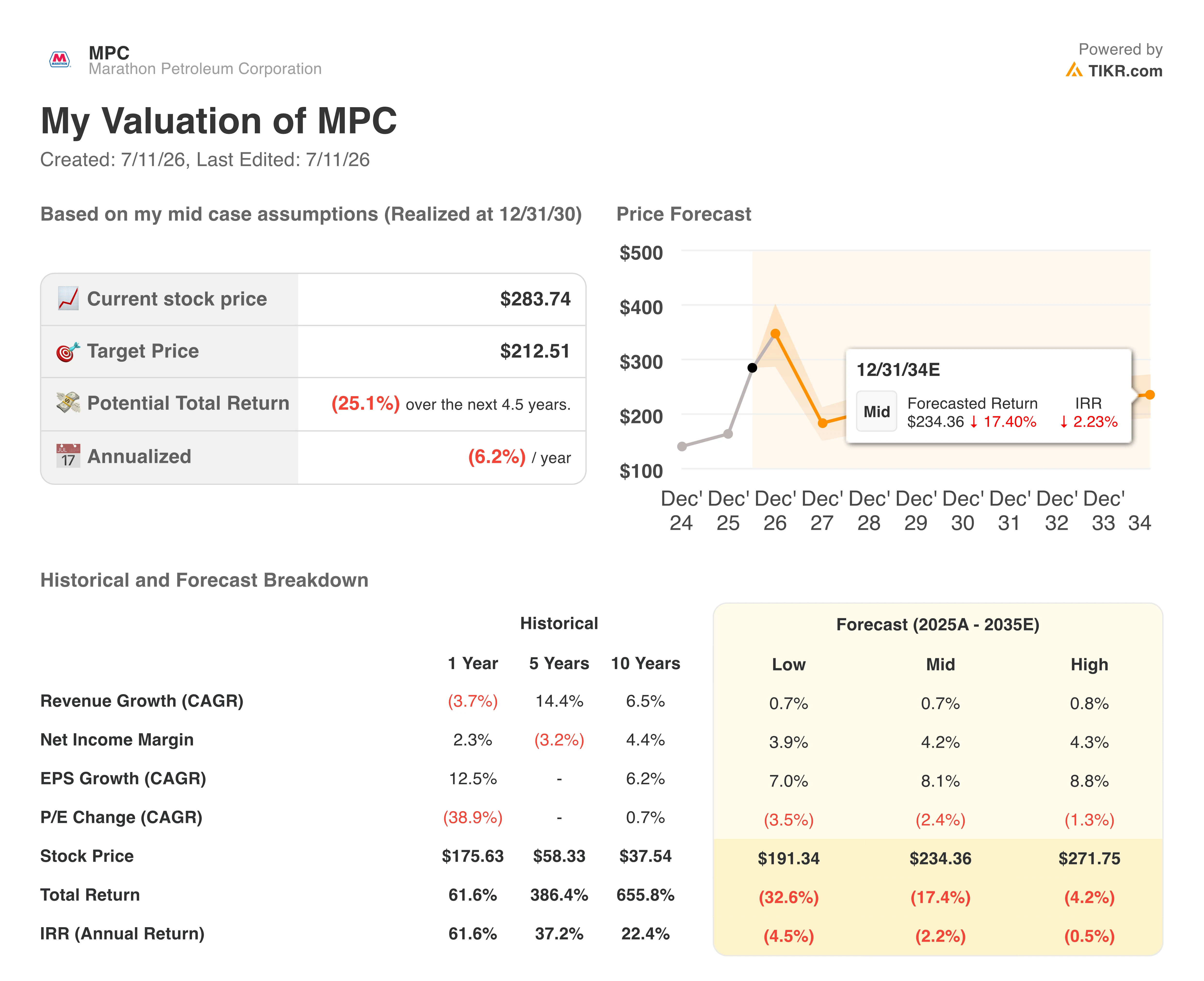 marathon petroleum stock valuation model results