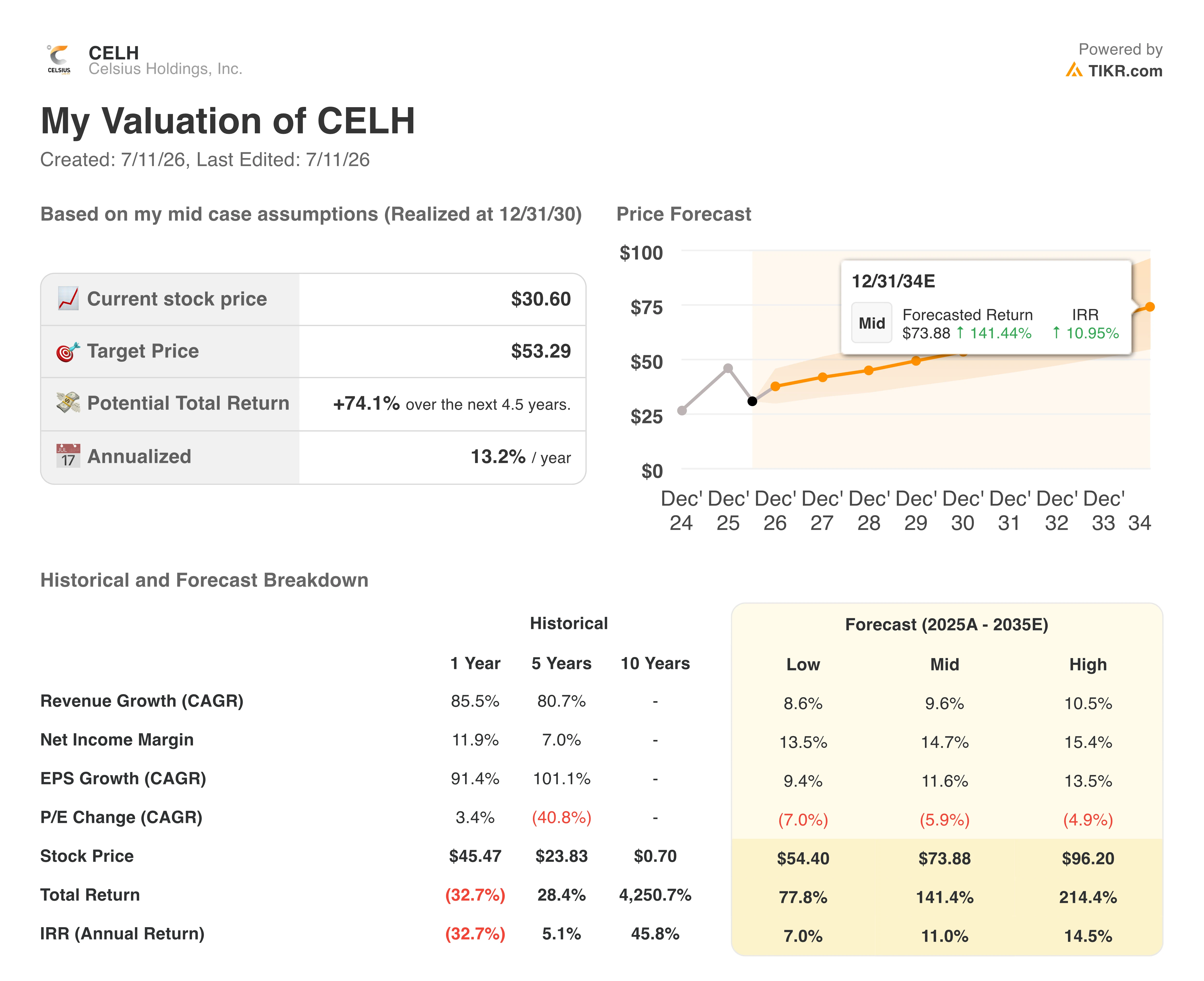 celsius stock valuation model result