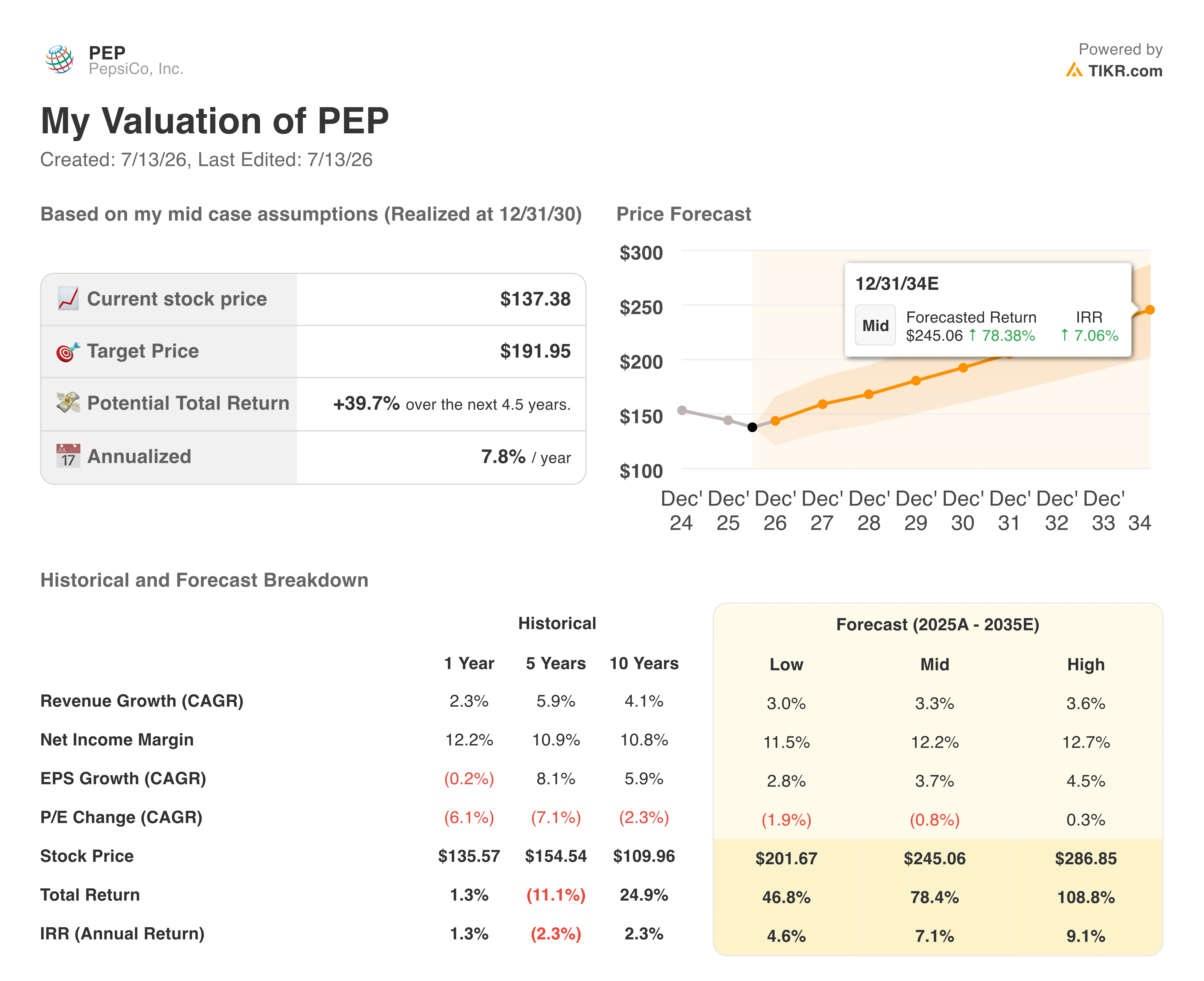 pepsico stock valuation model results