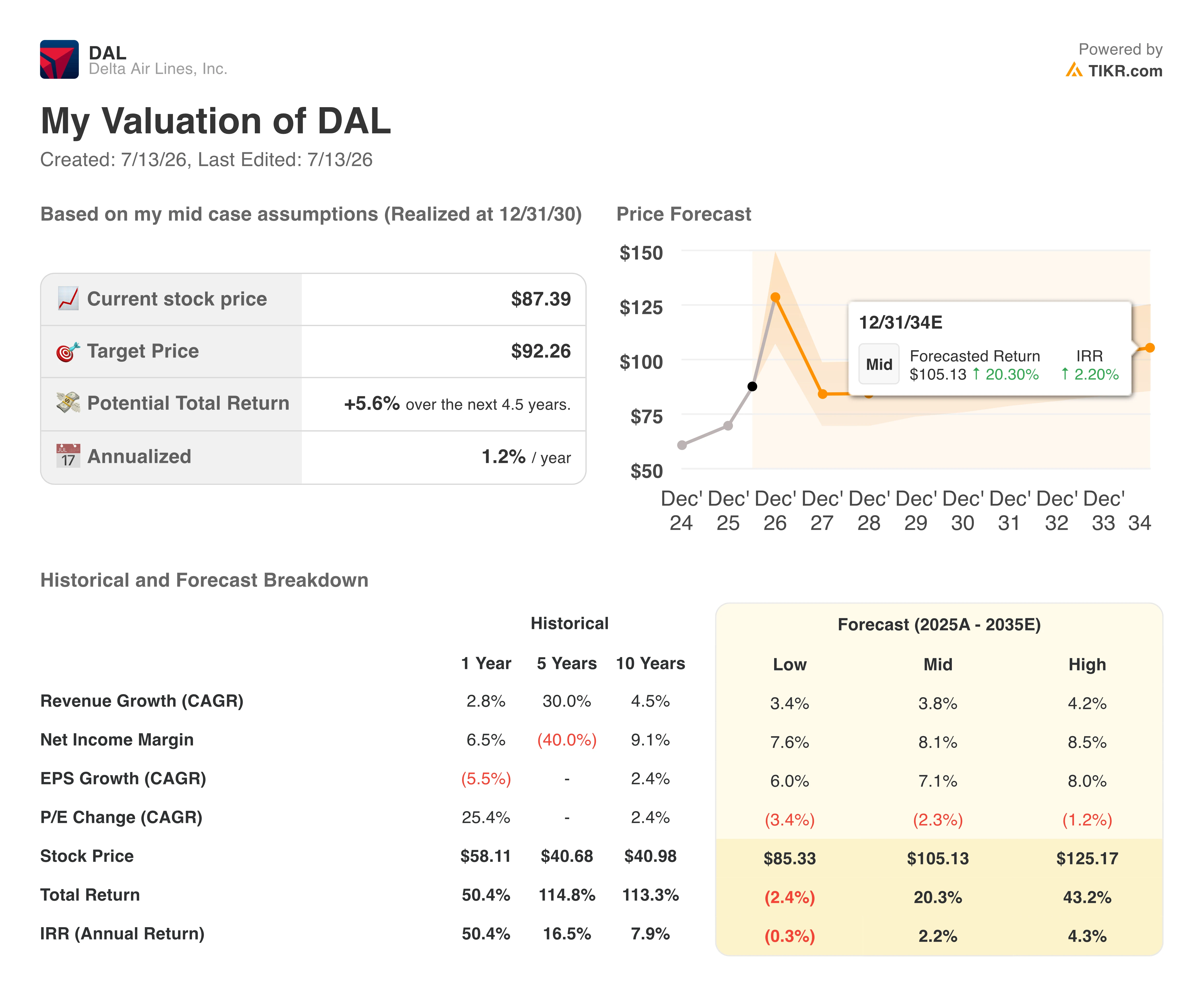 delta stock valuation model results