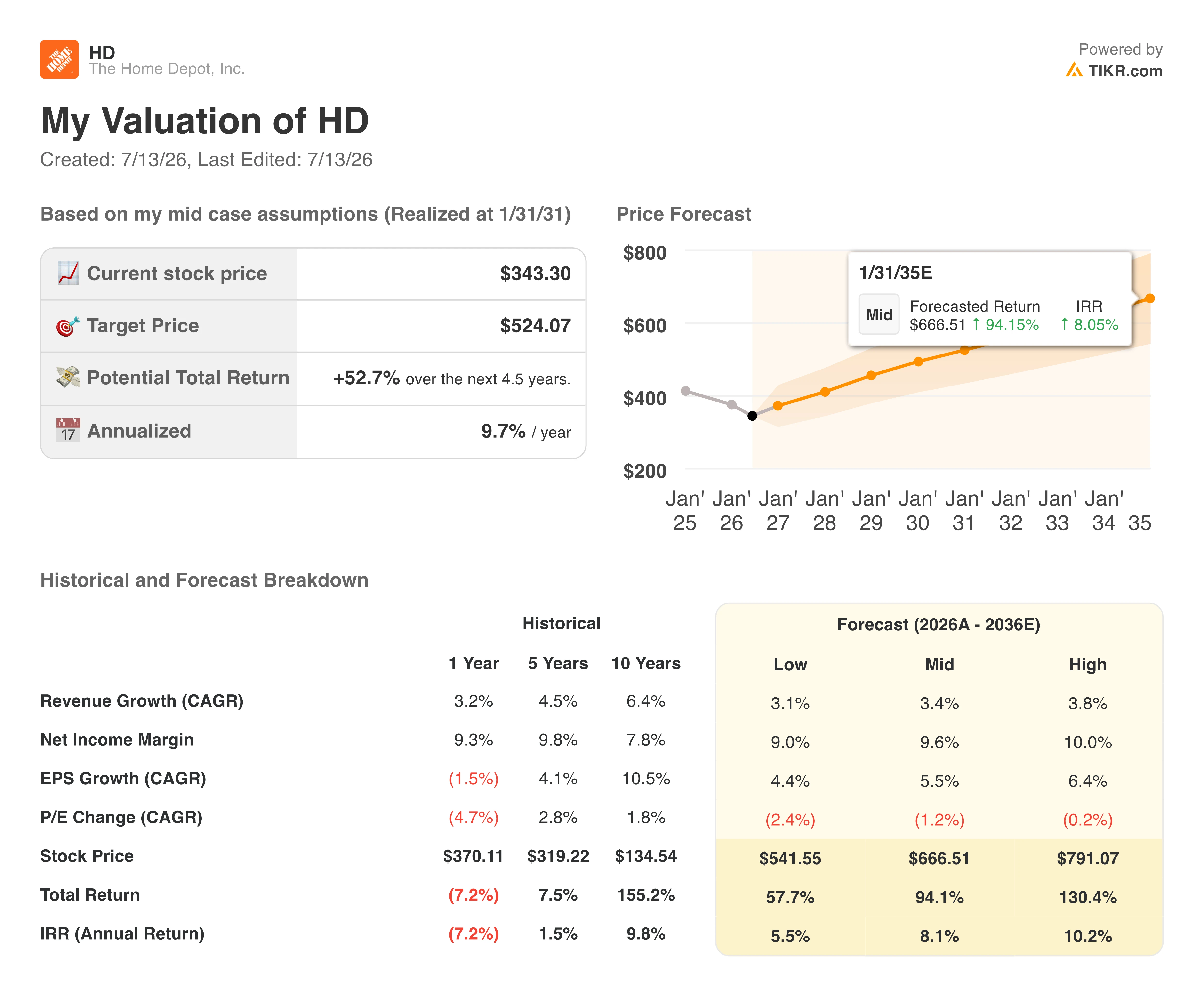 home depot stock valuation model results