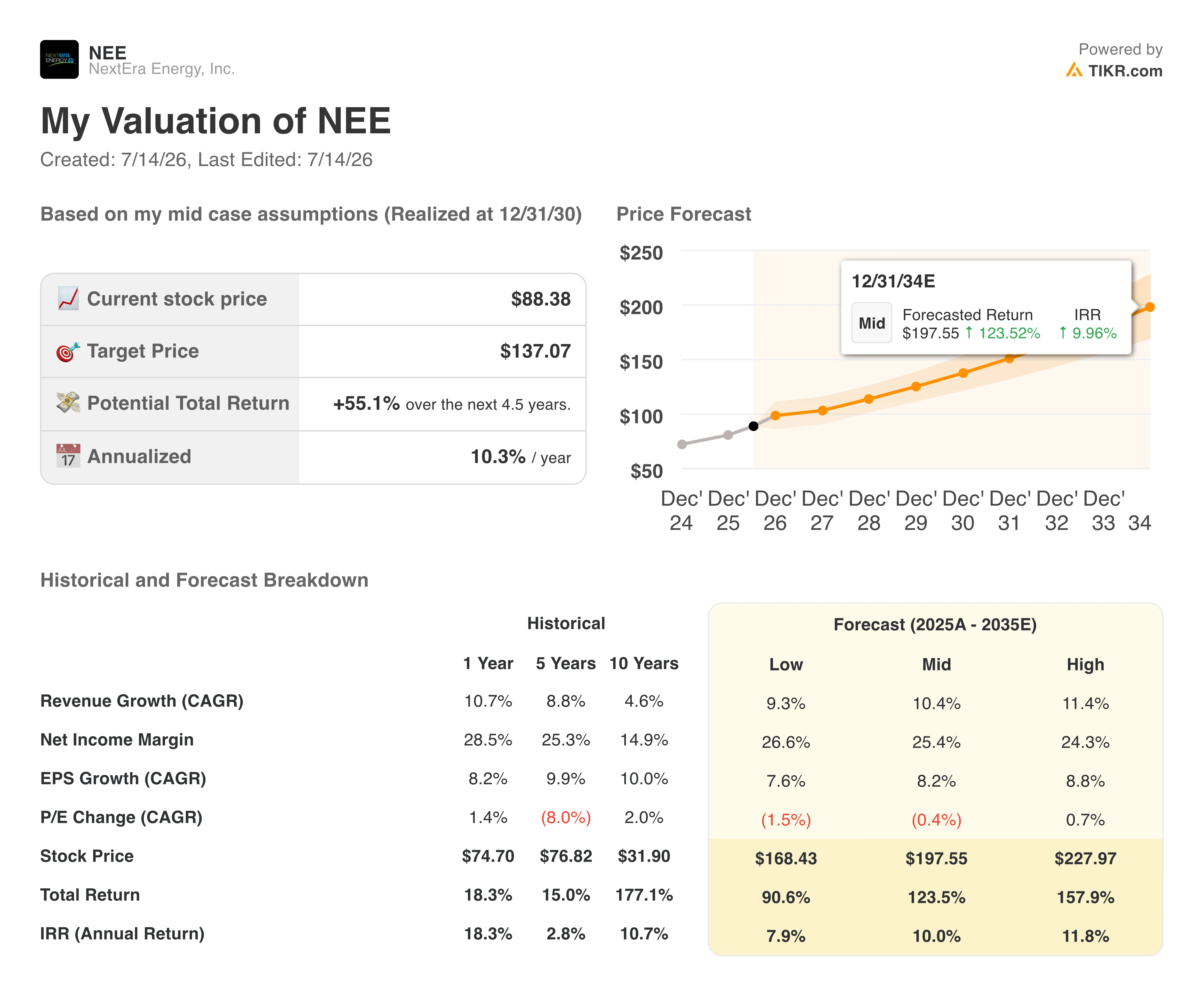 nextera energy stock valuation model results