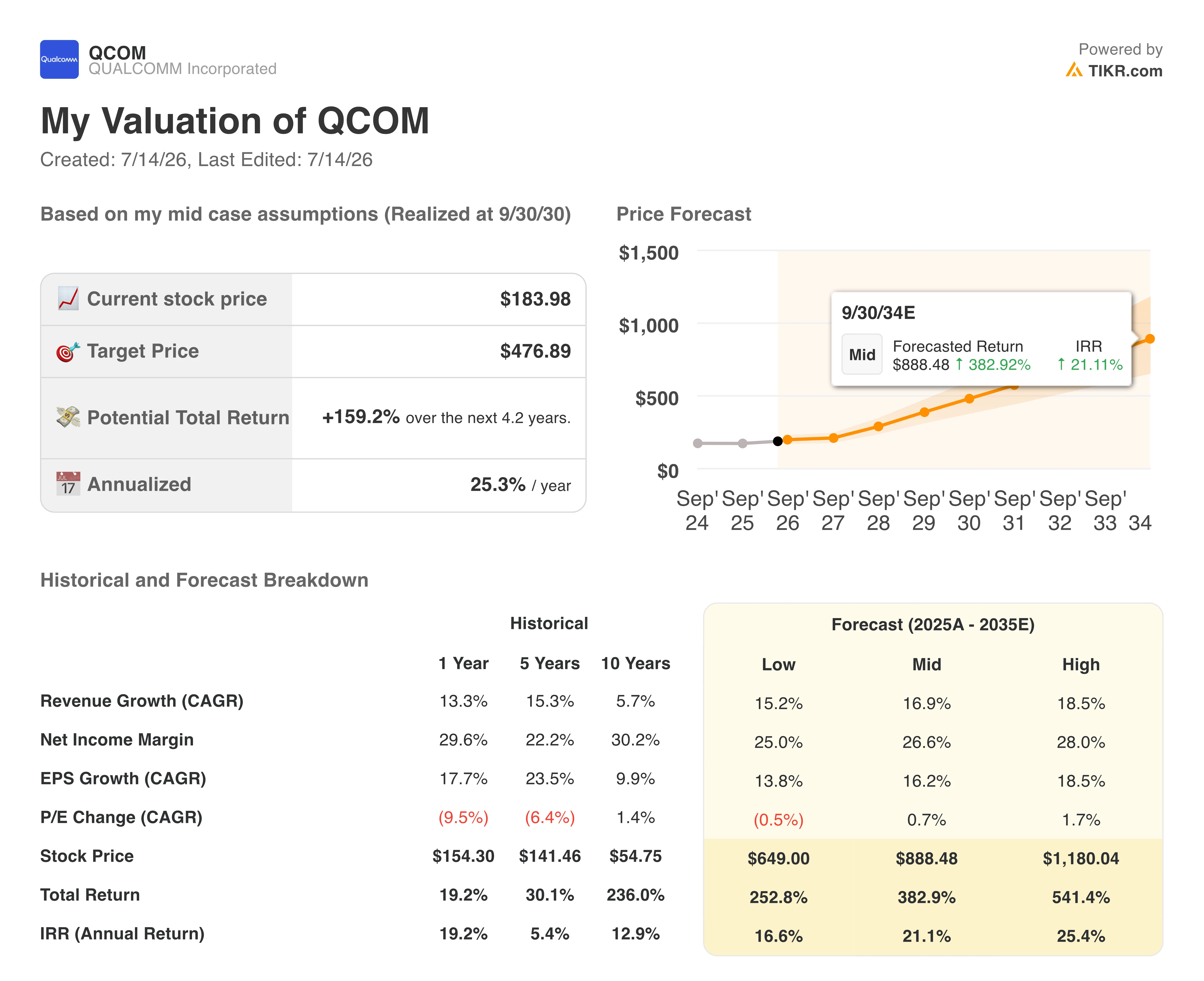 qualcomm stock valuation model results