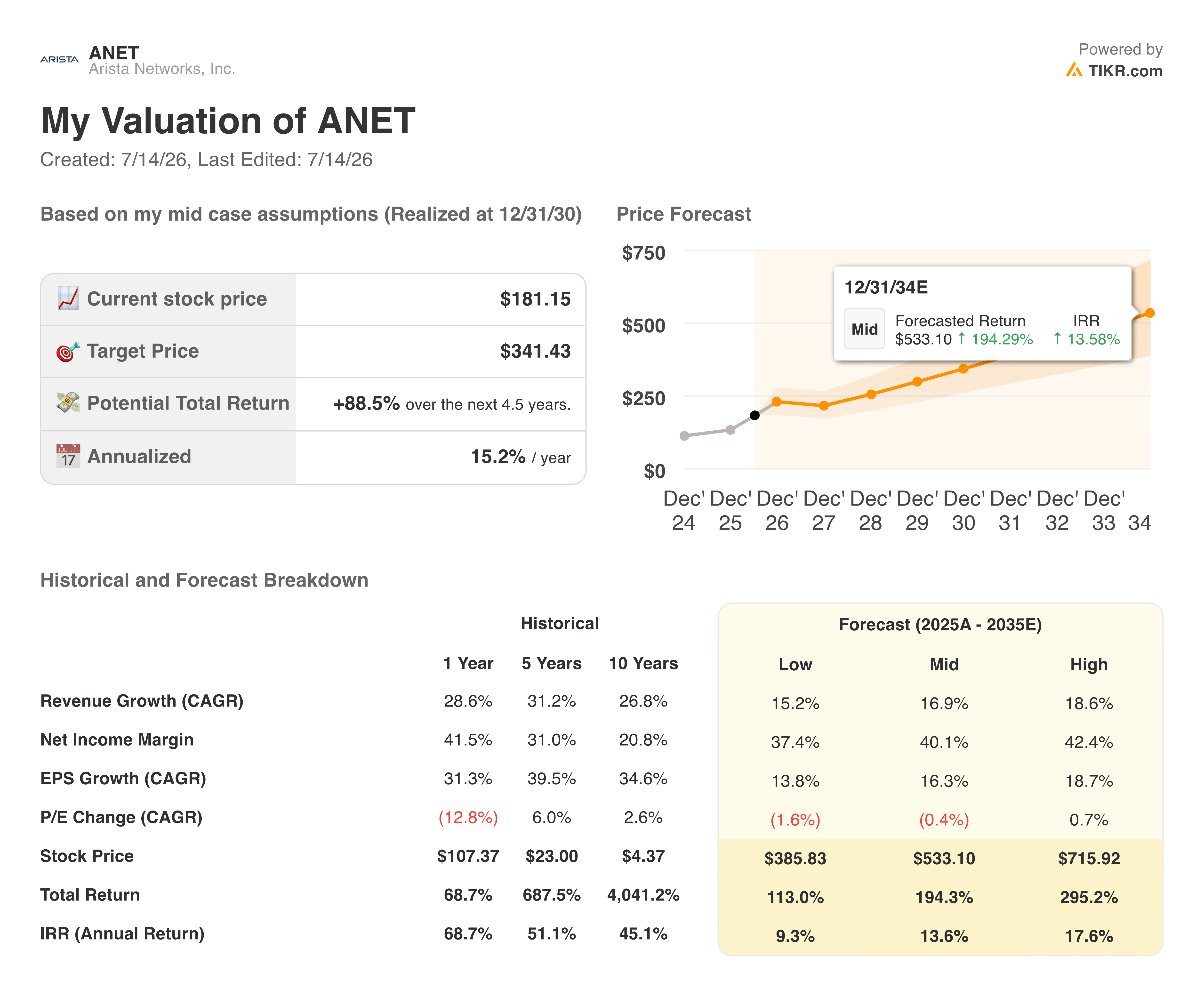 arista networks stock valuation model results