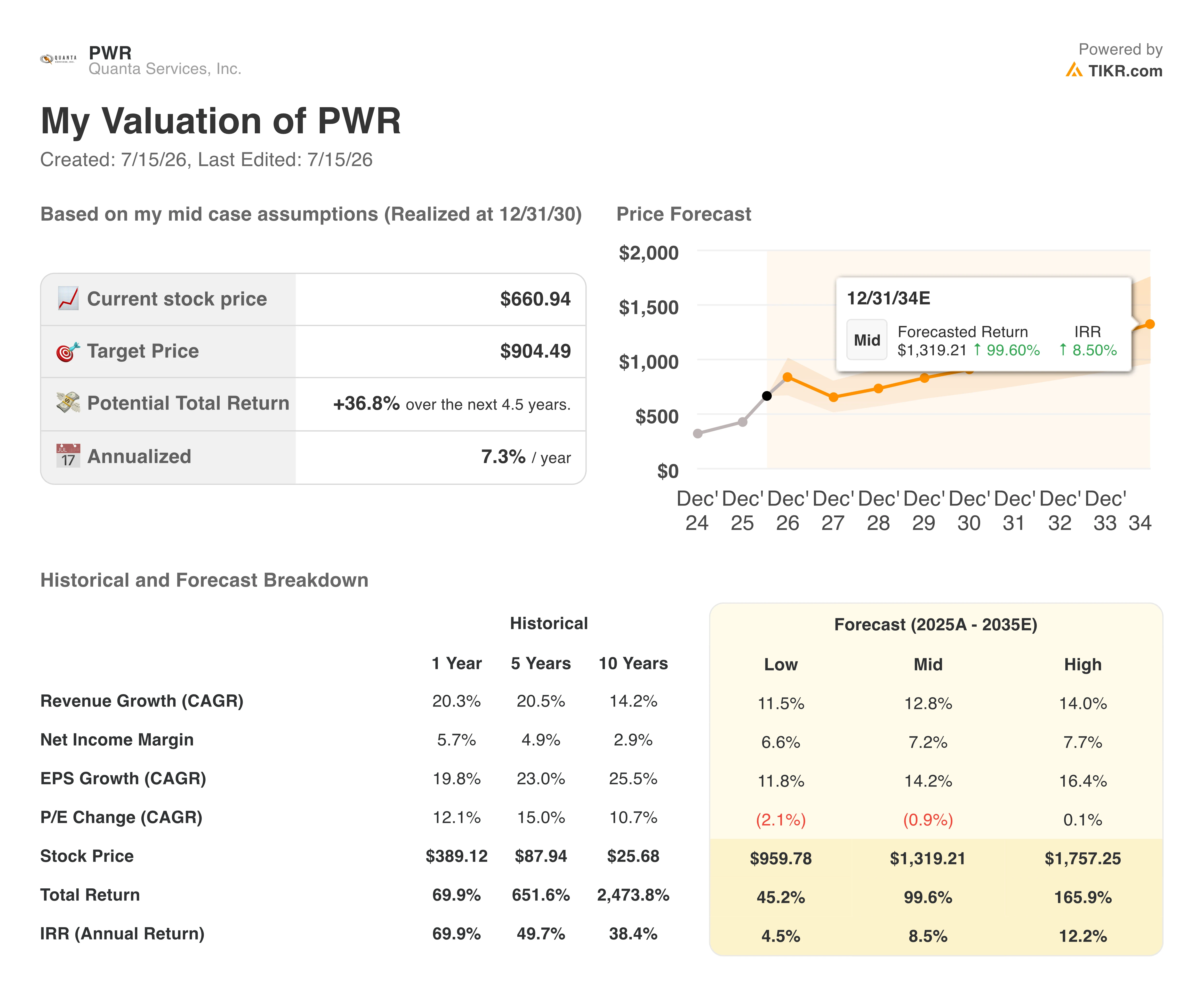 quanta services stock valuation model results