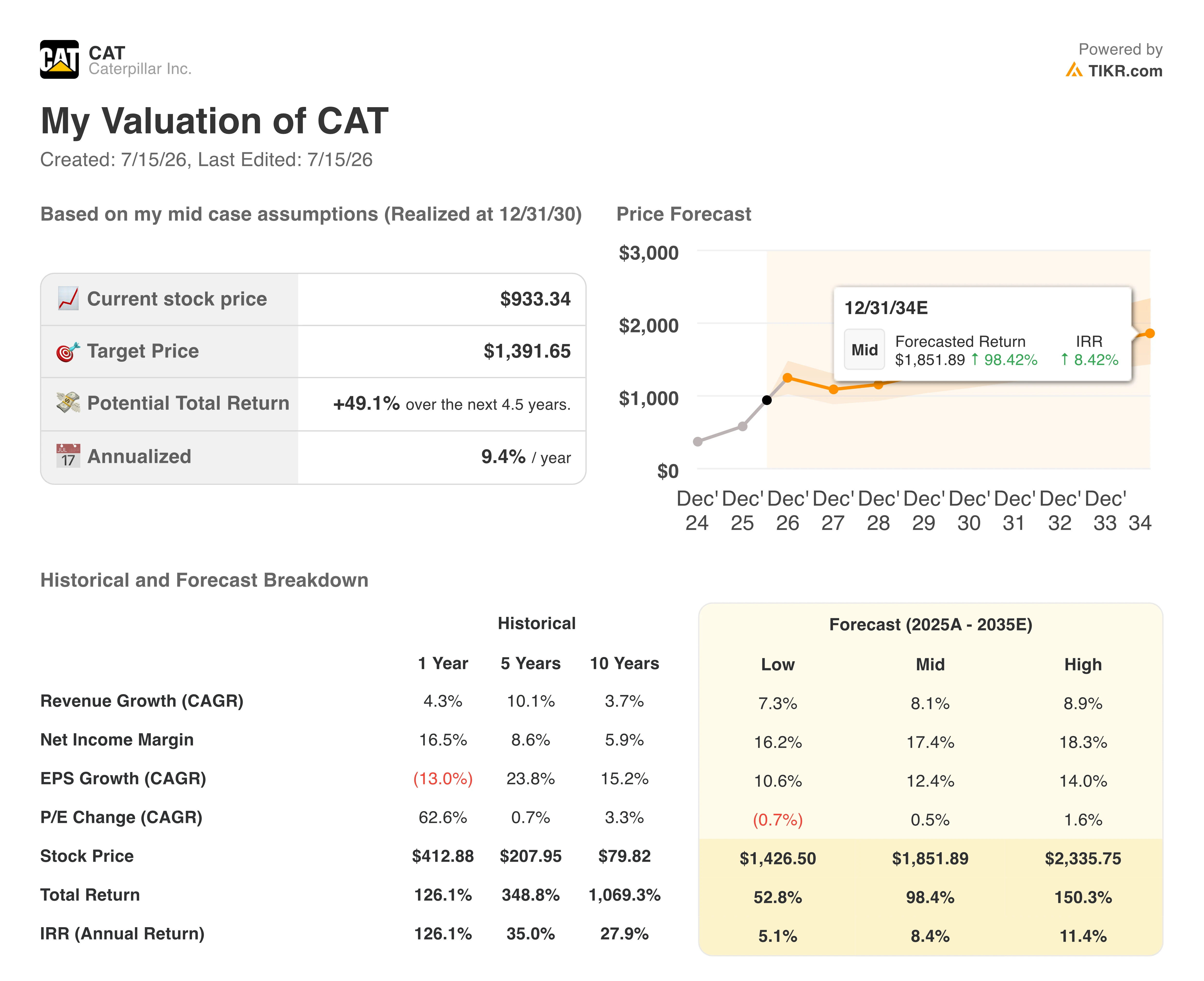 caterpillar stock valuation model results