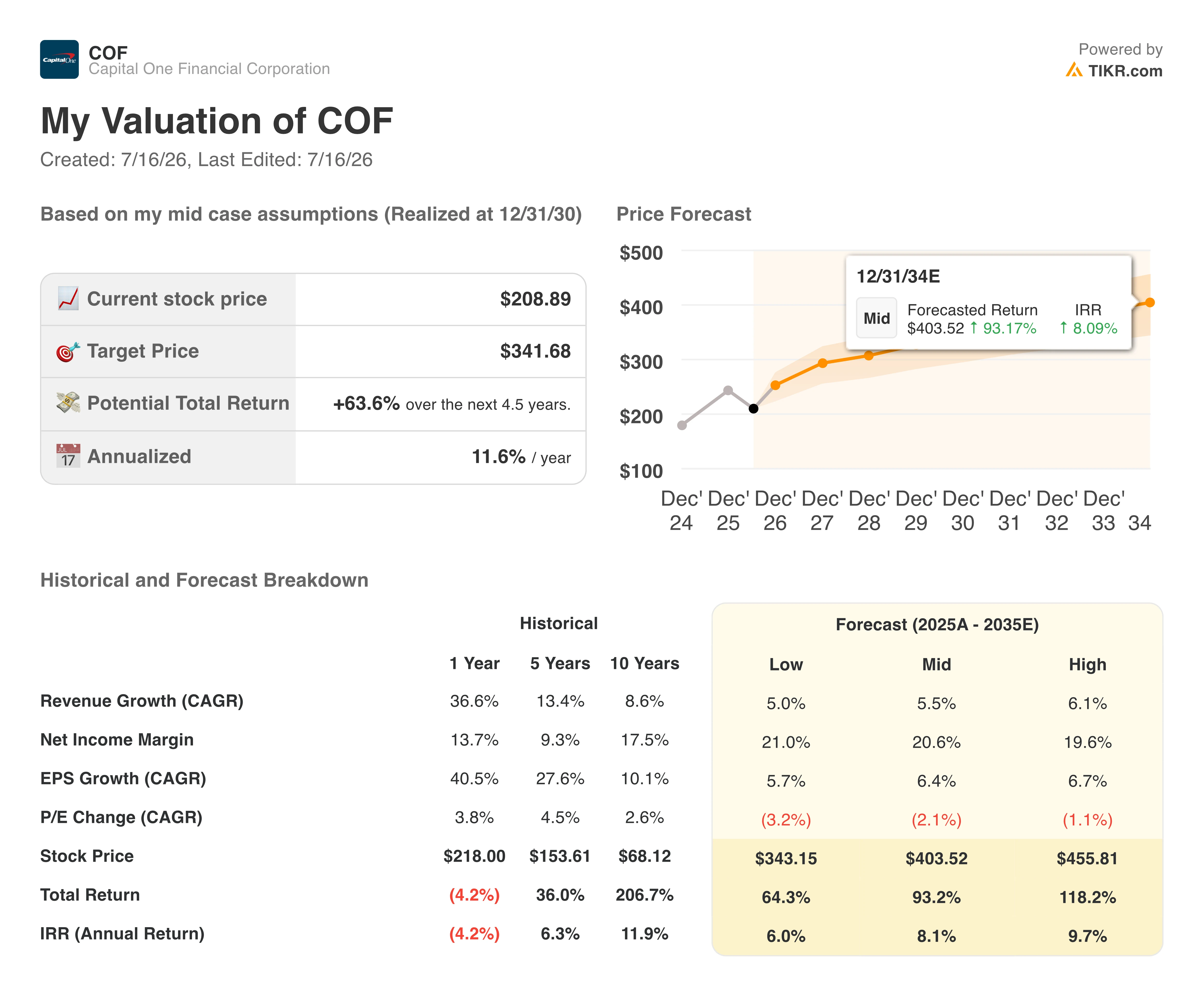 capital one stock valuation model results