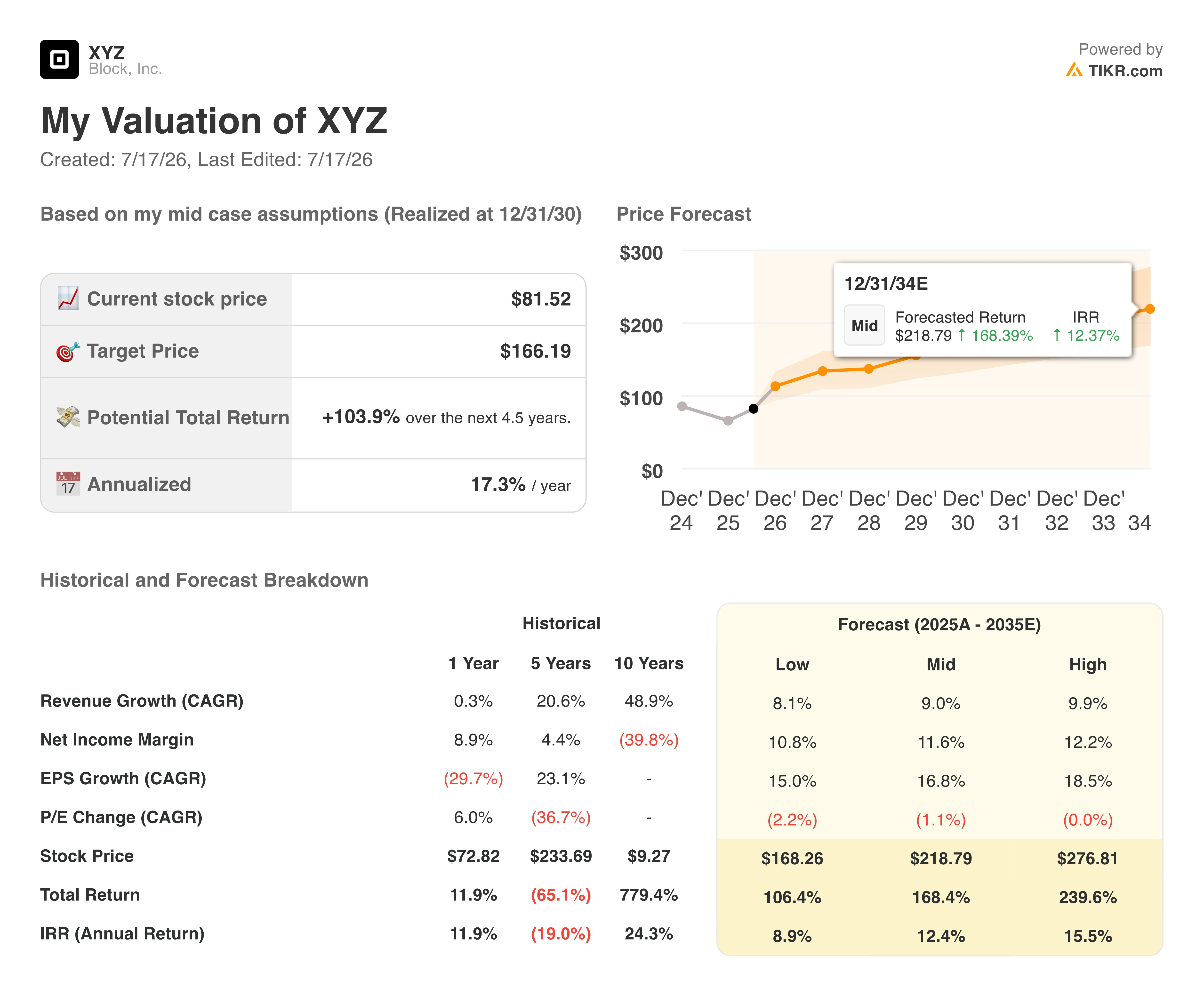 block stock valuation model results