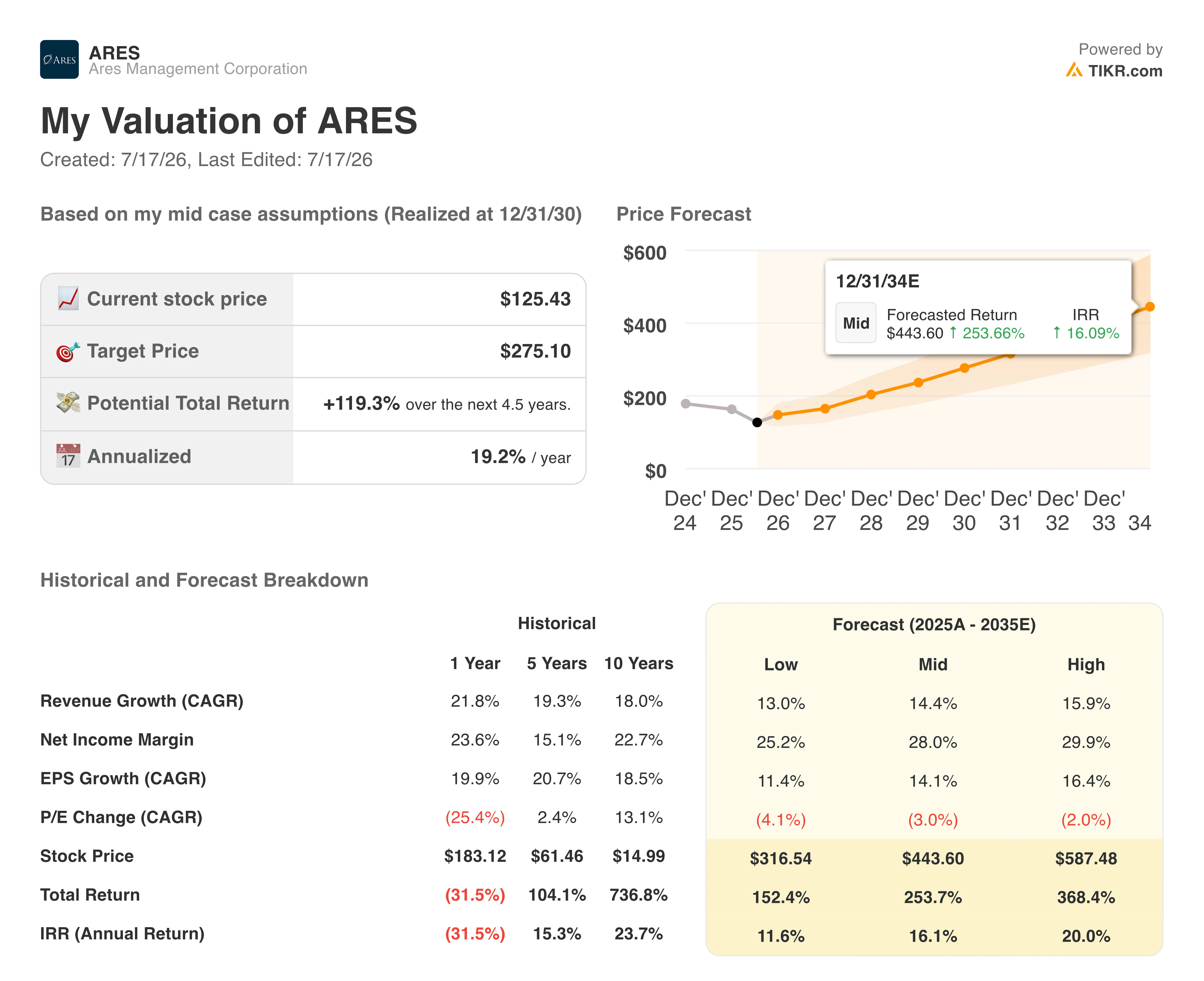 ares management stock valuation model results