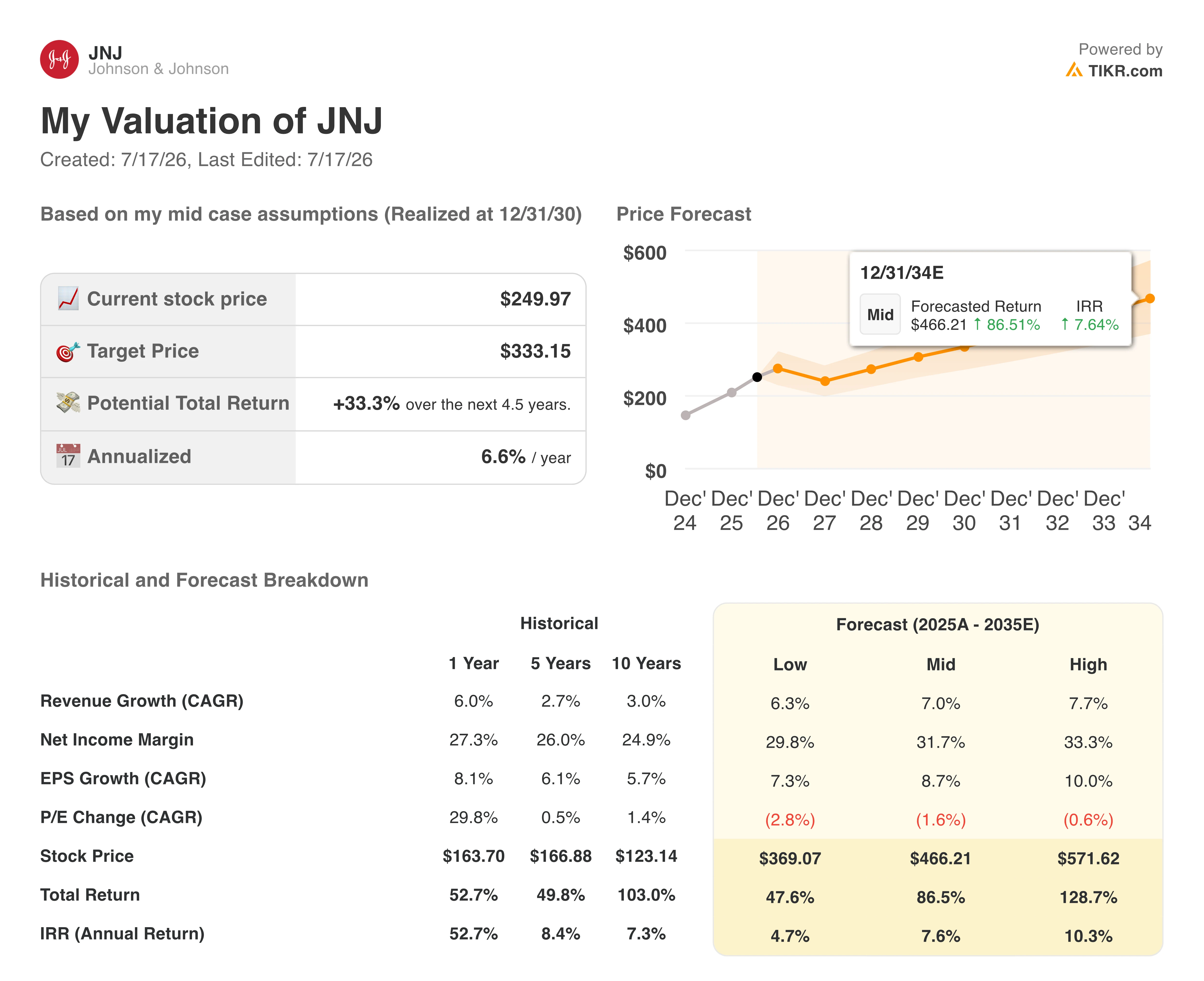 johnson & johnson stock valuation model results