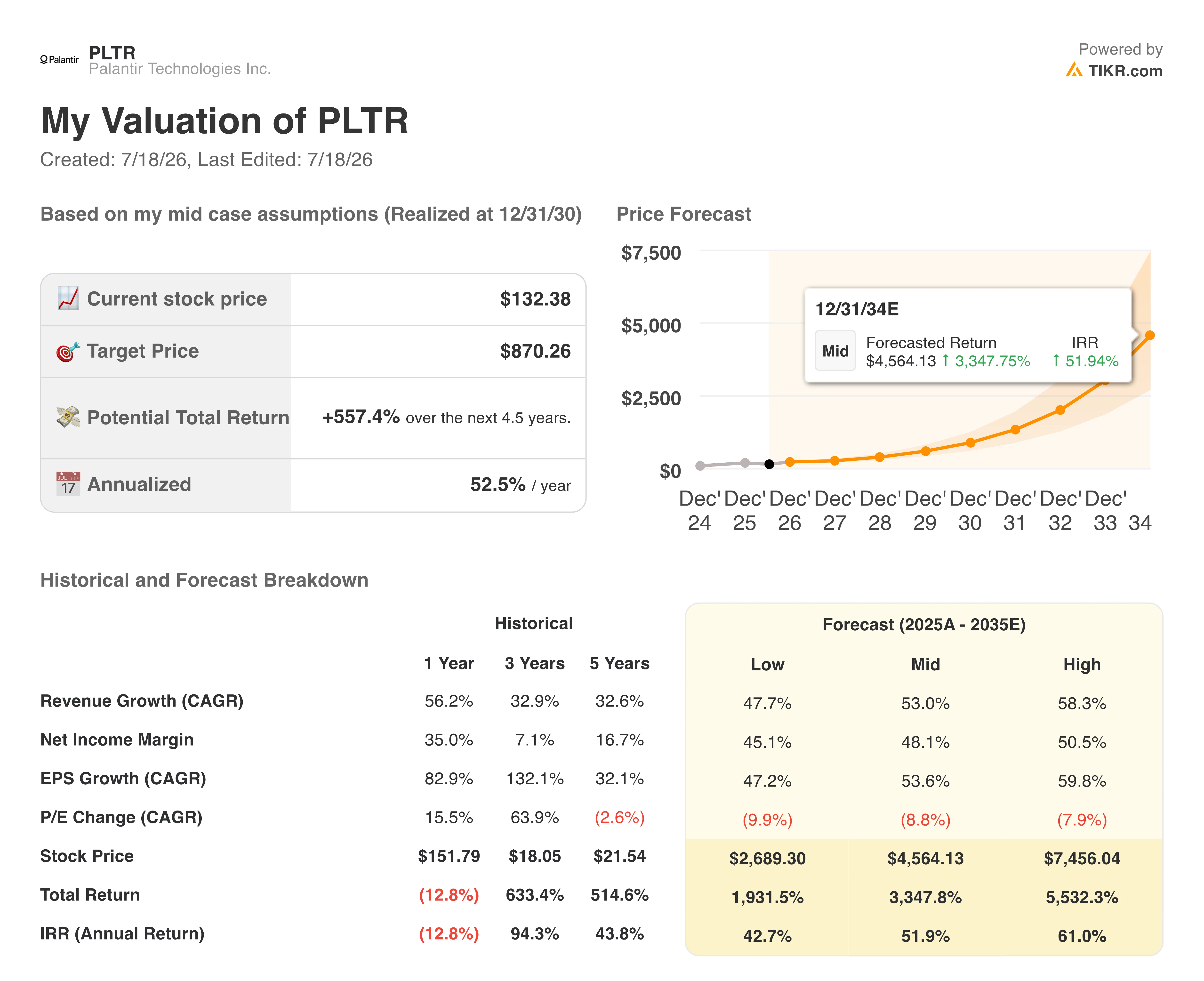 palantir stock valuation model results