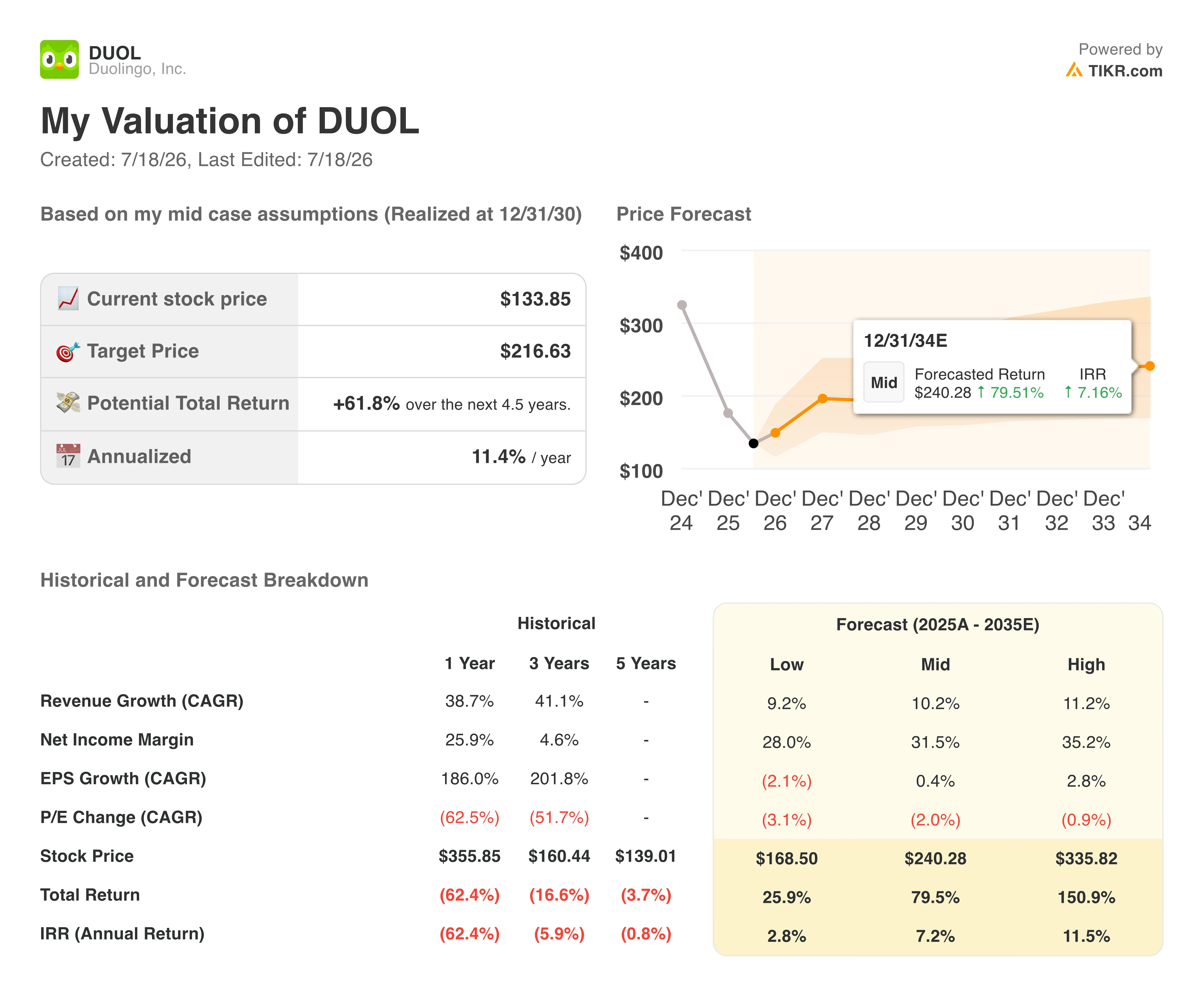 duolingo stock valuation model results
