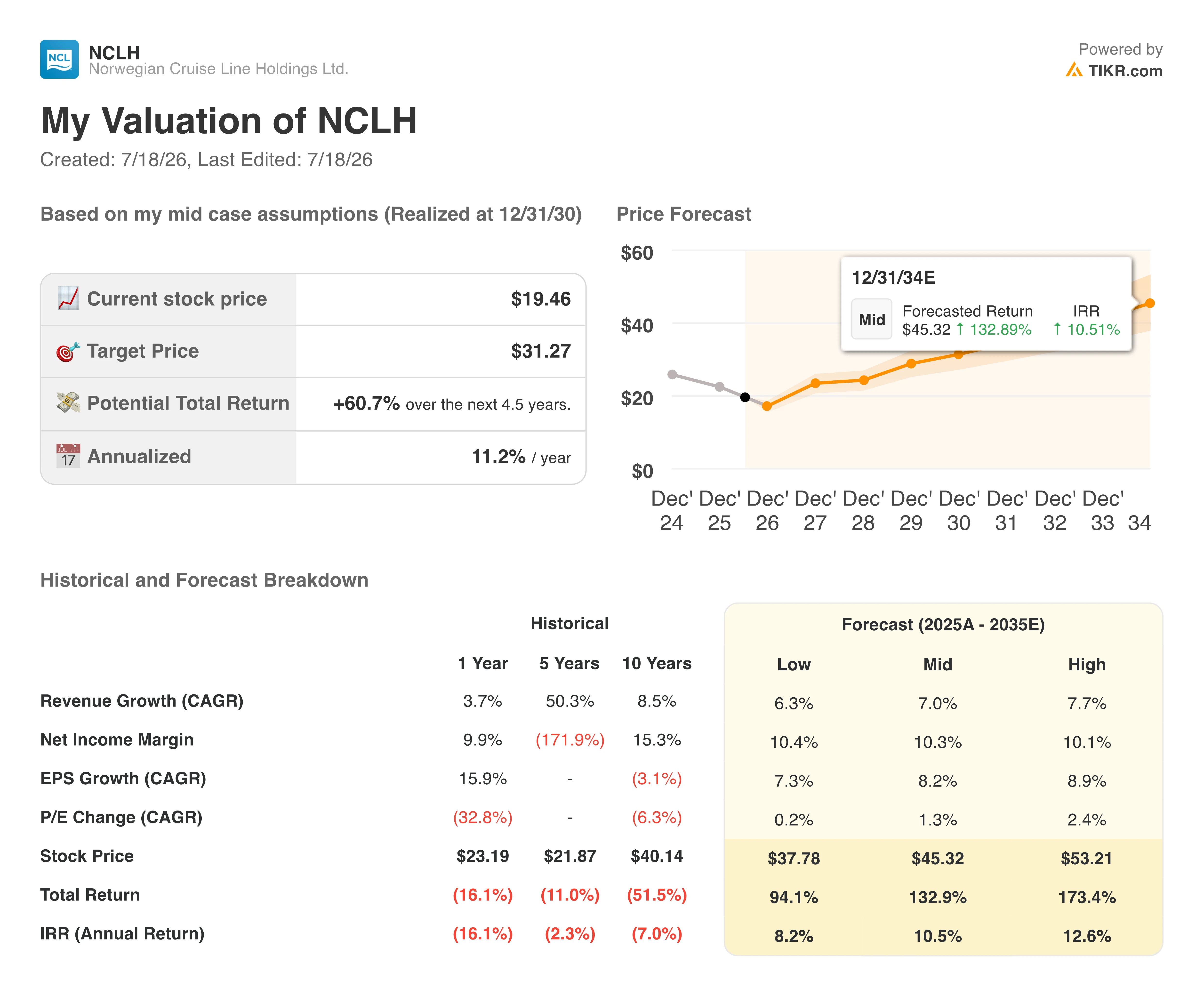 norwegian cruise line stock valuation model results