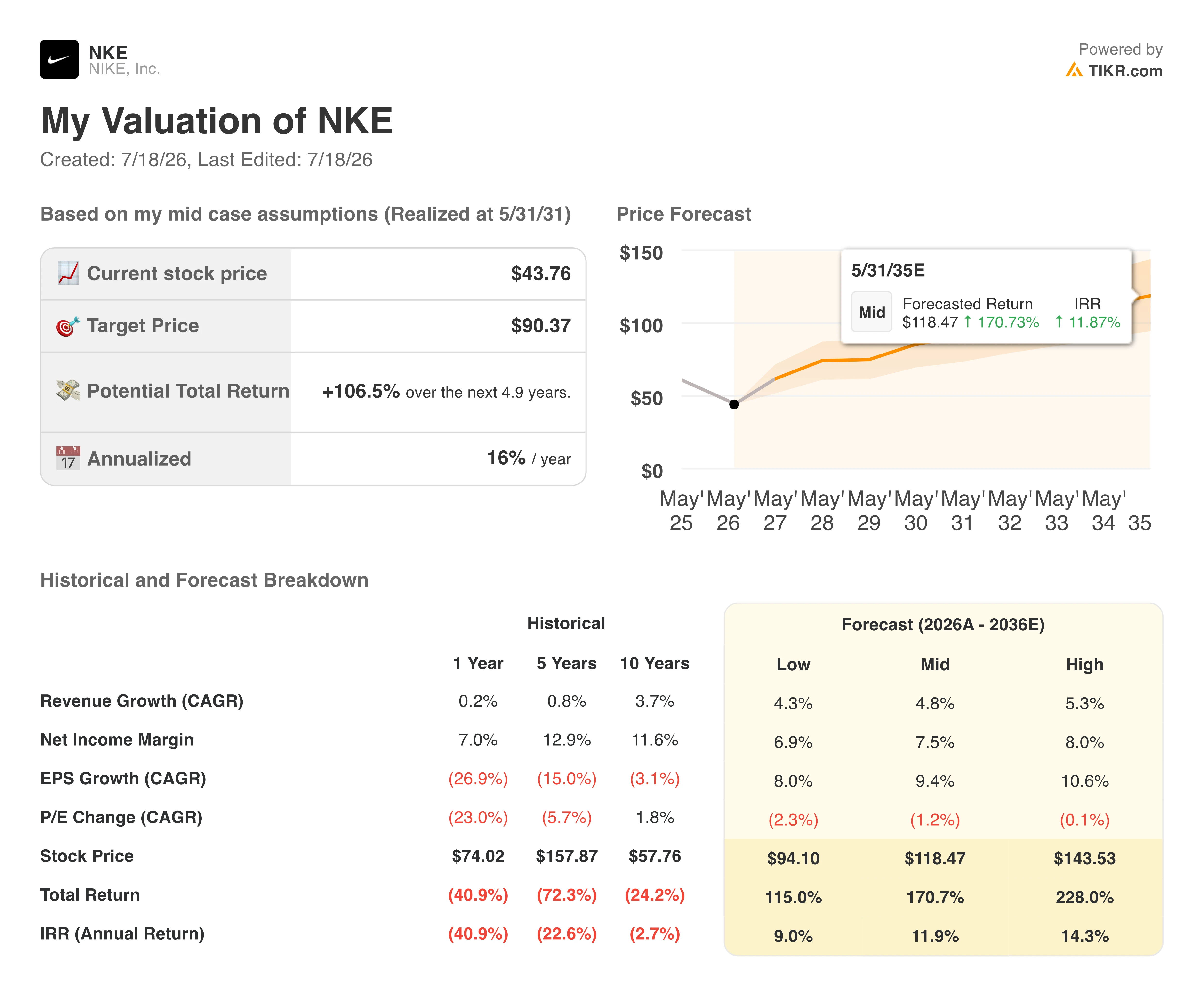 nike stock valuation model results