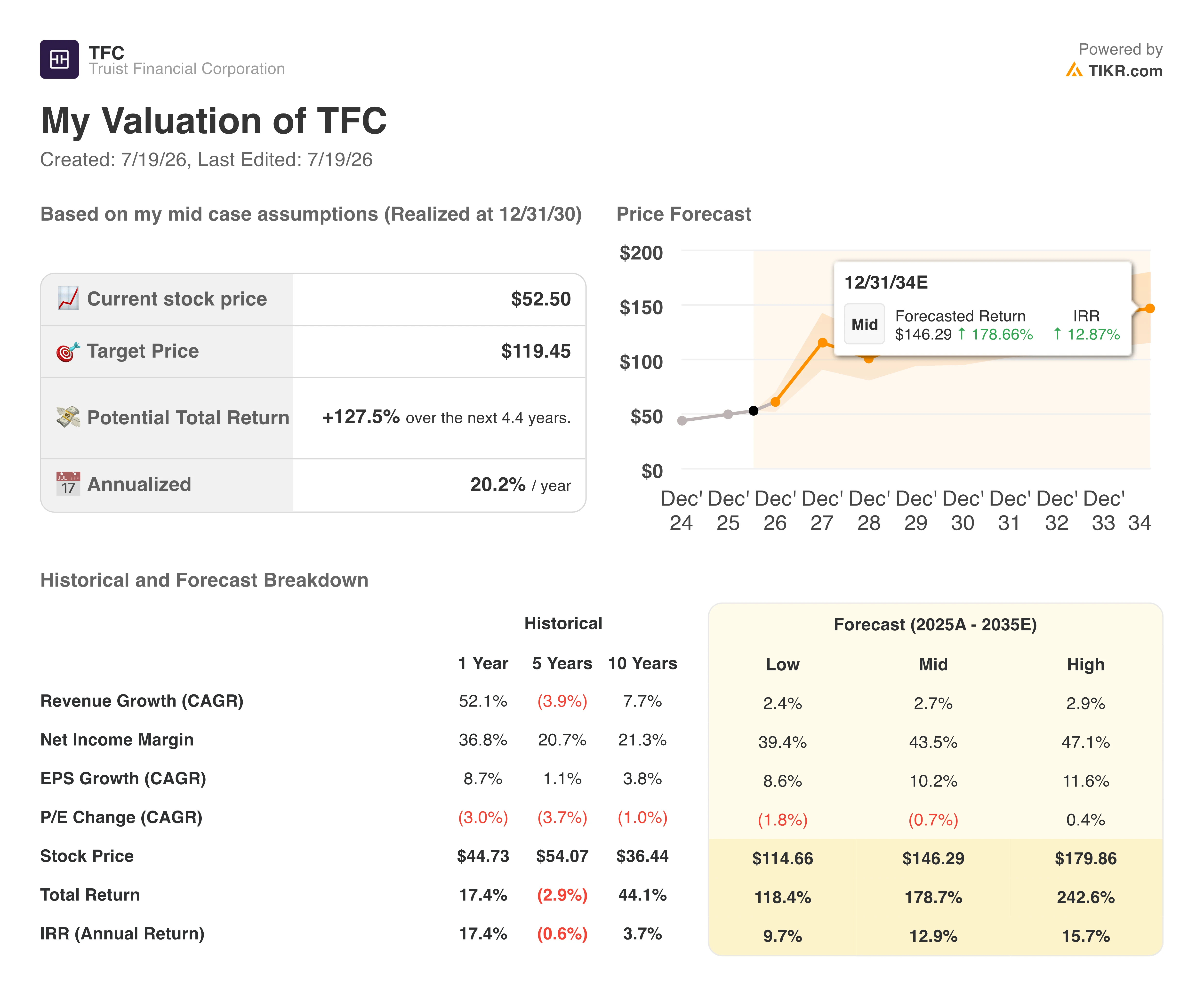 fifth third stock valuation model results