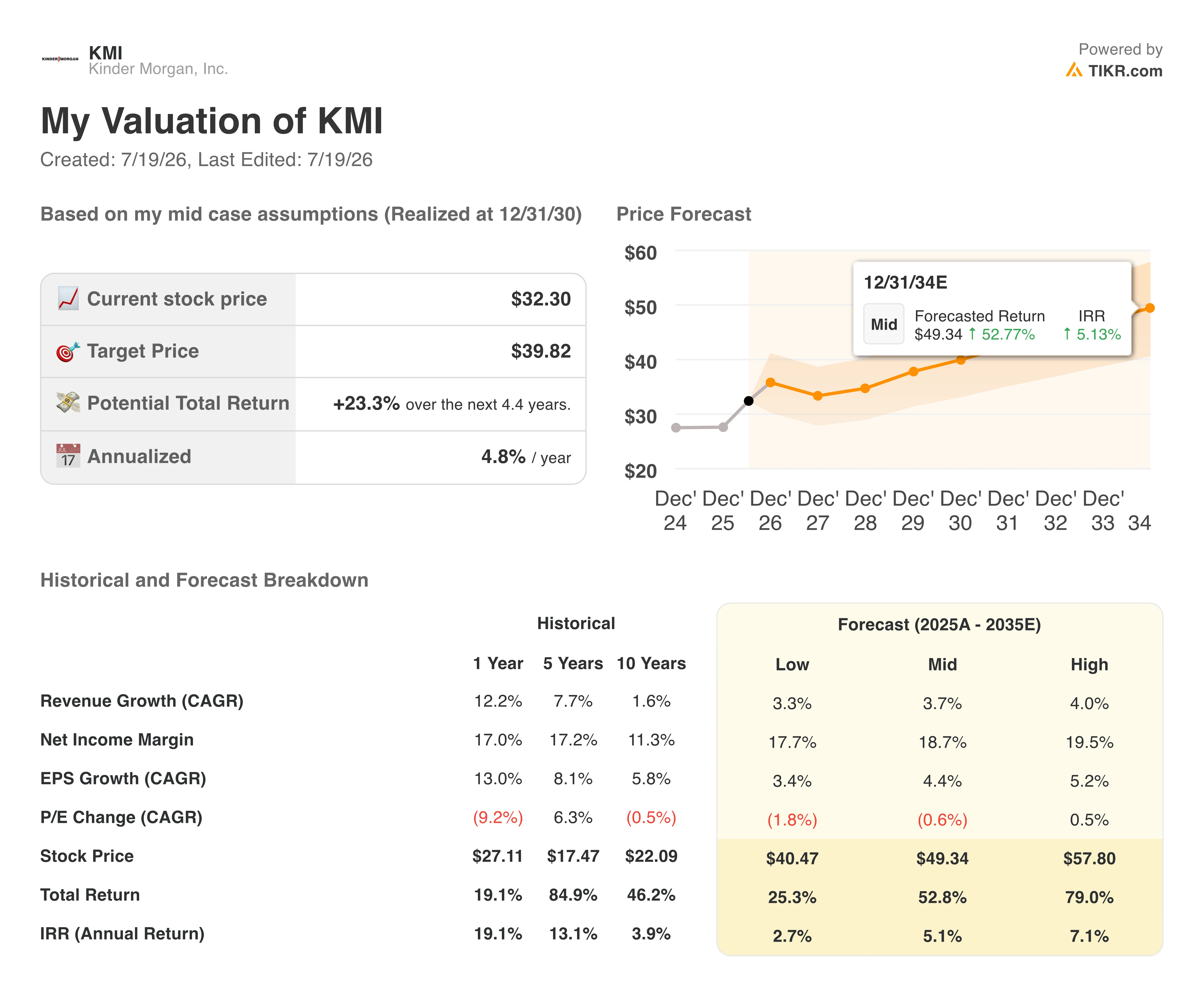 kinder morgan stock valuation model results
