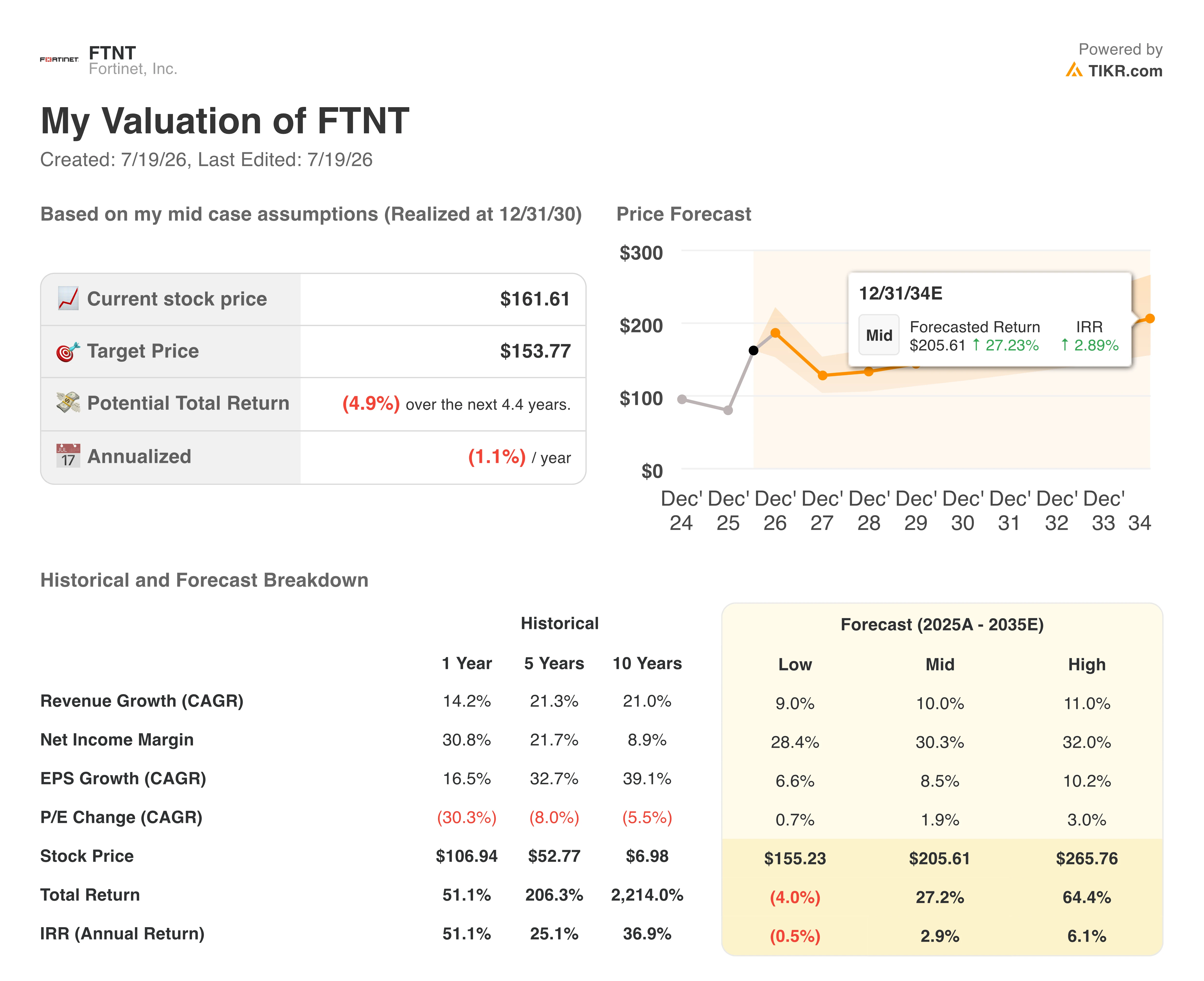 fortinet stock valuation model results