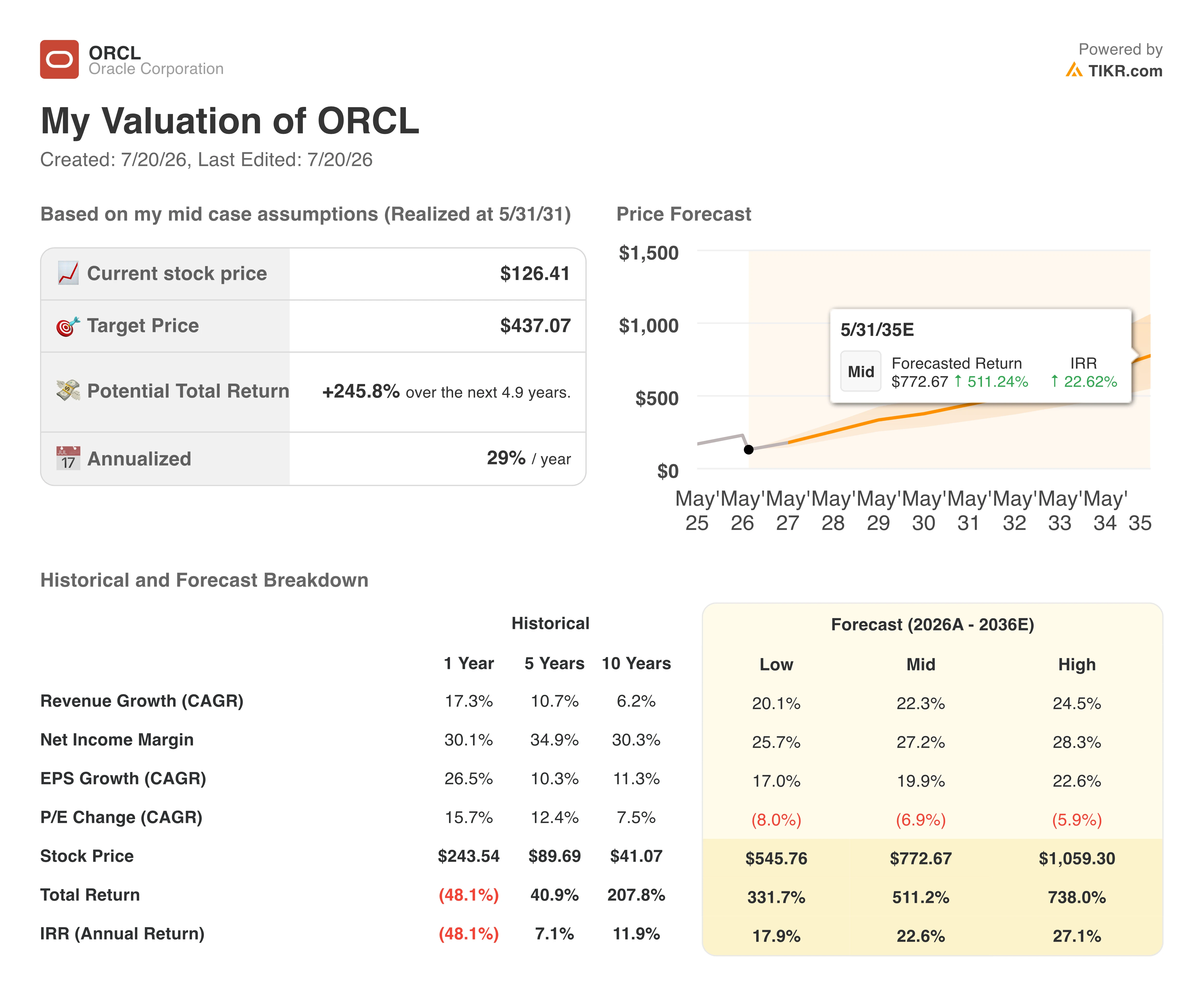 oracle stock valuation model results