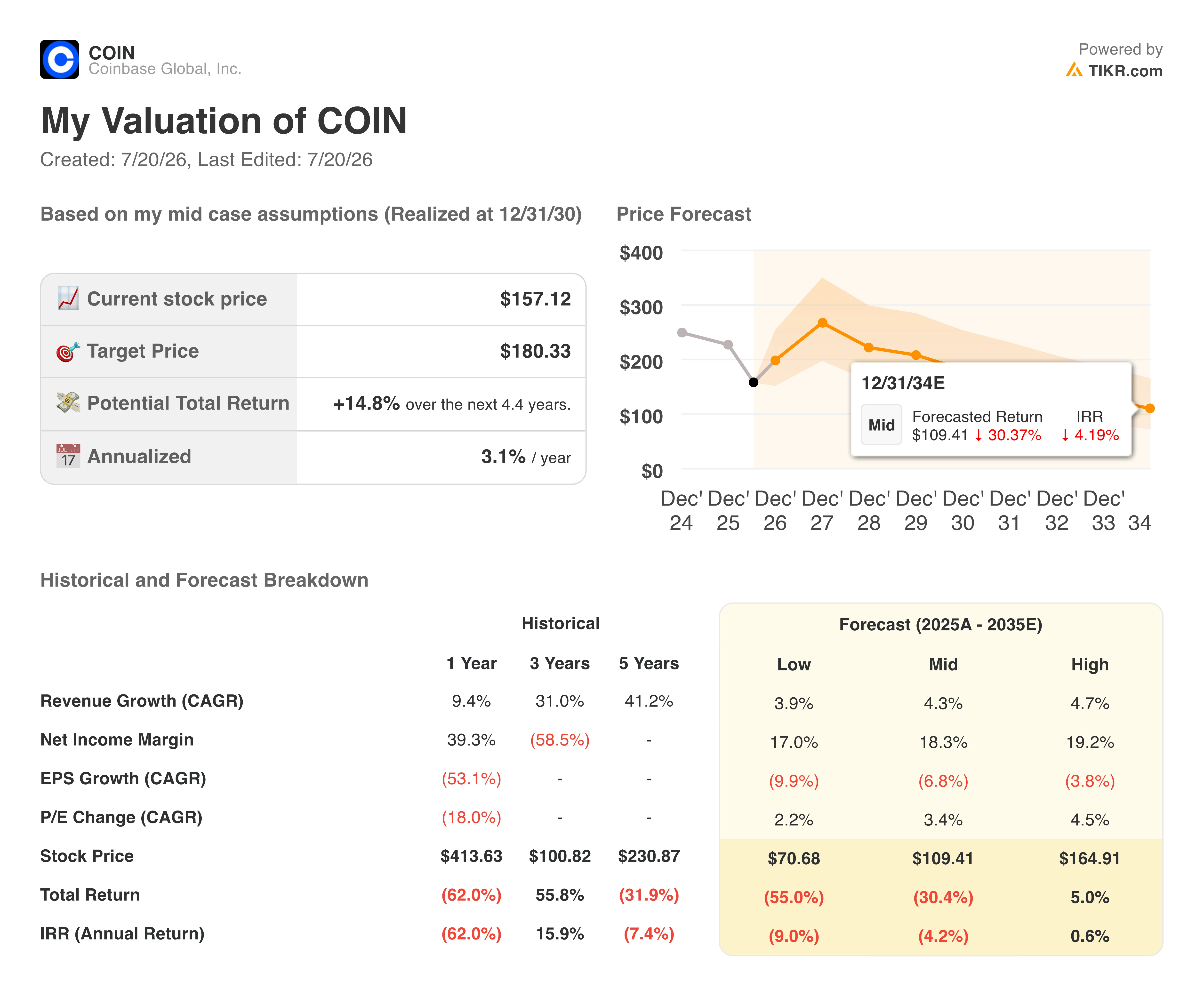 coinbase stock valuation model results