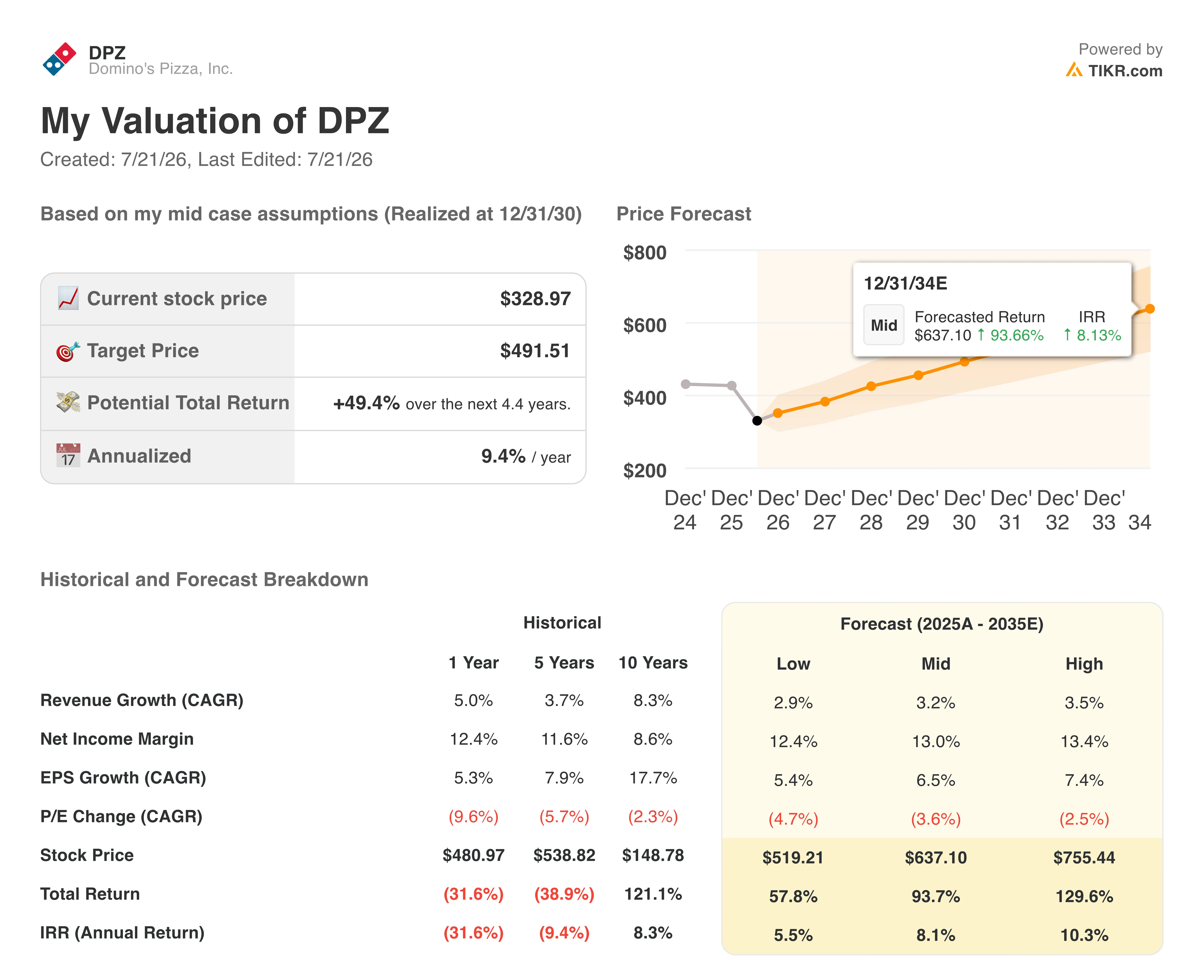 domino's stock valuation model results