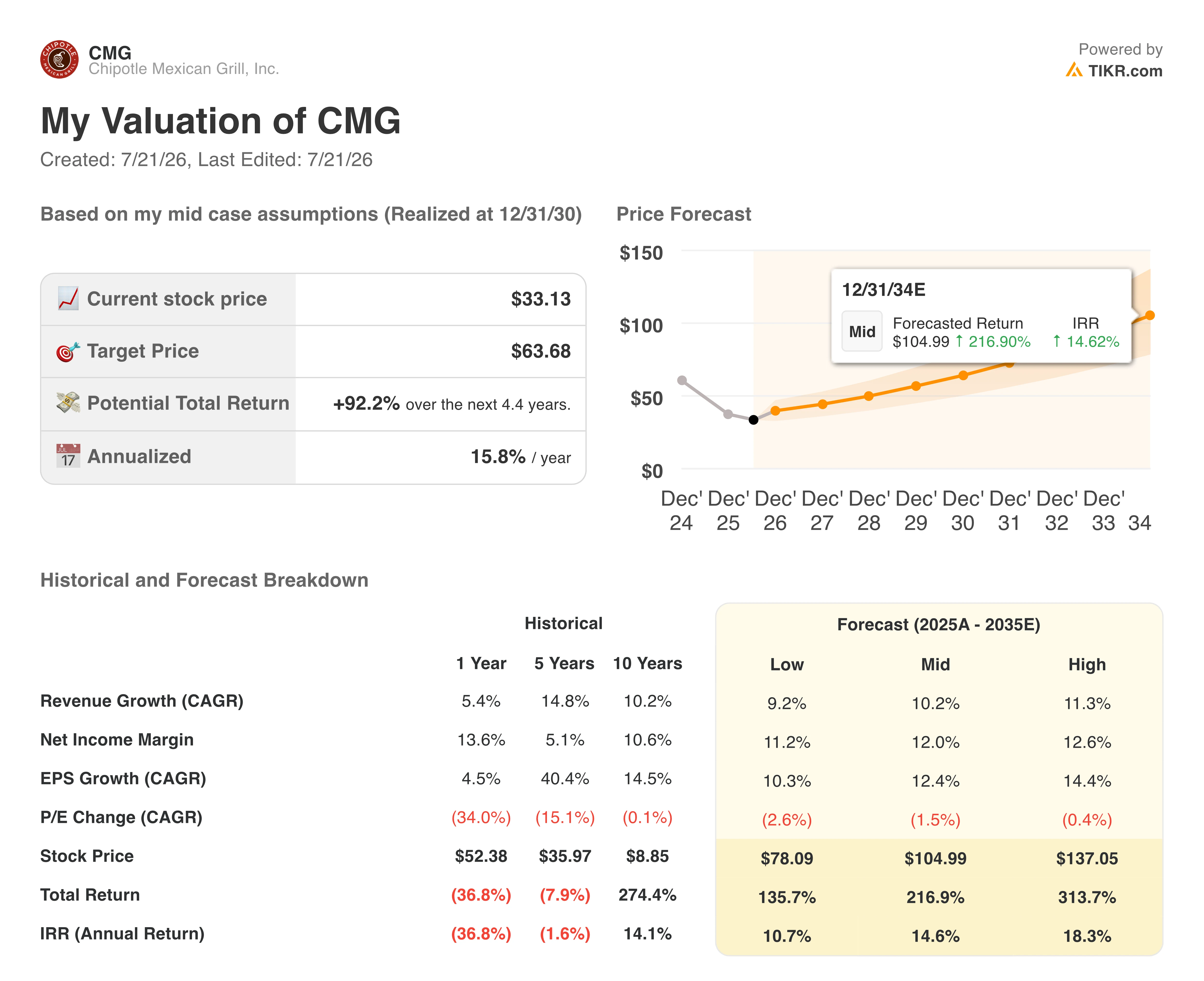 chipotle stock valuation model results