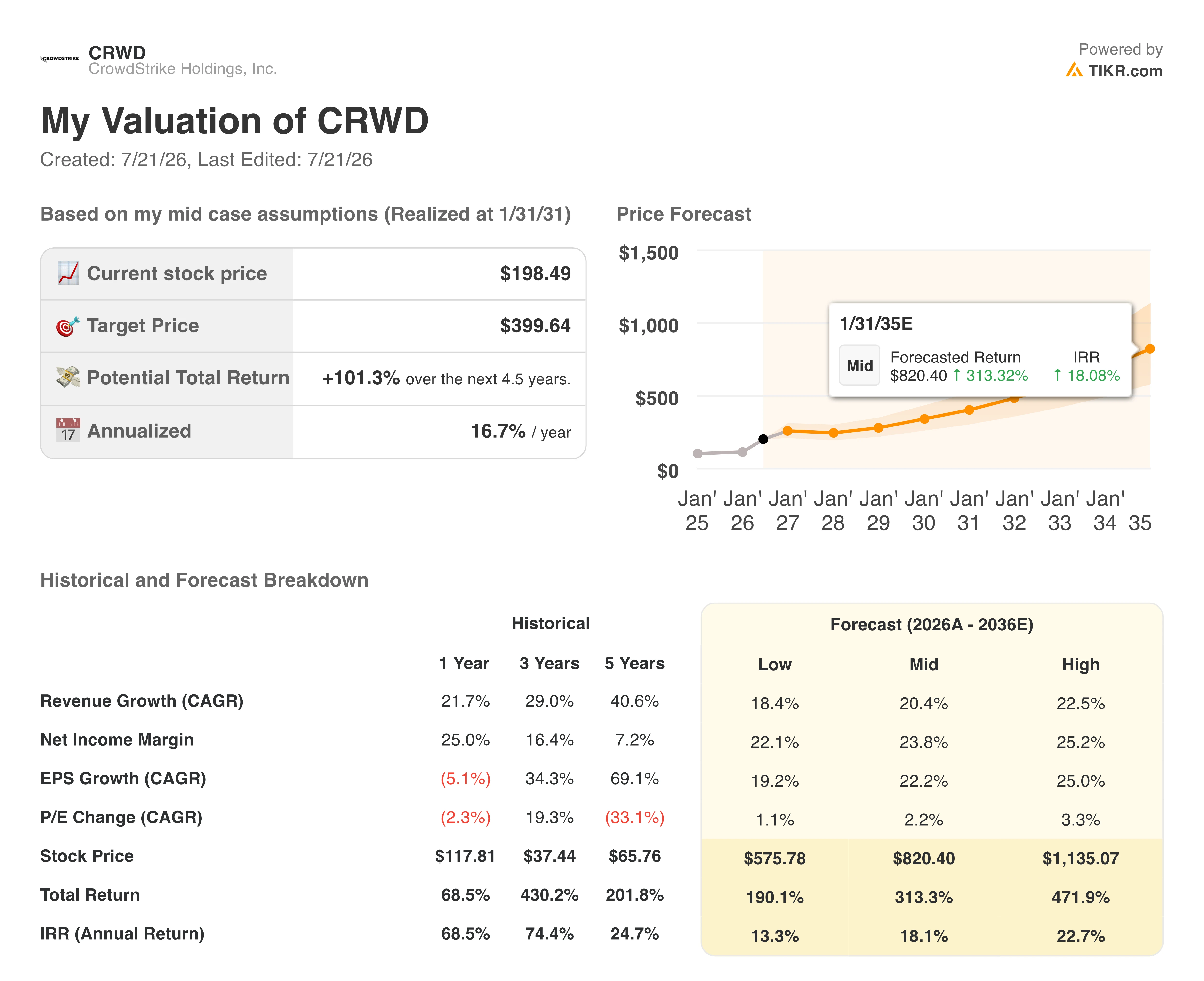 crowdstrike stock valuation model results