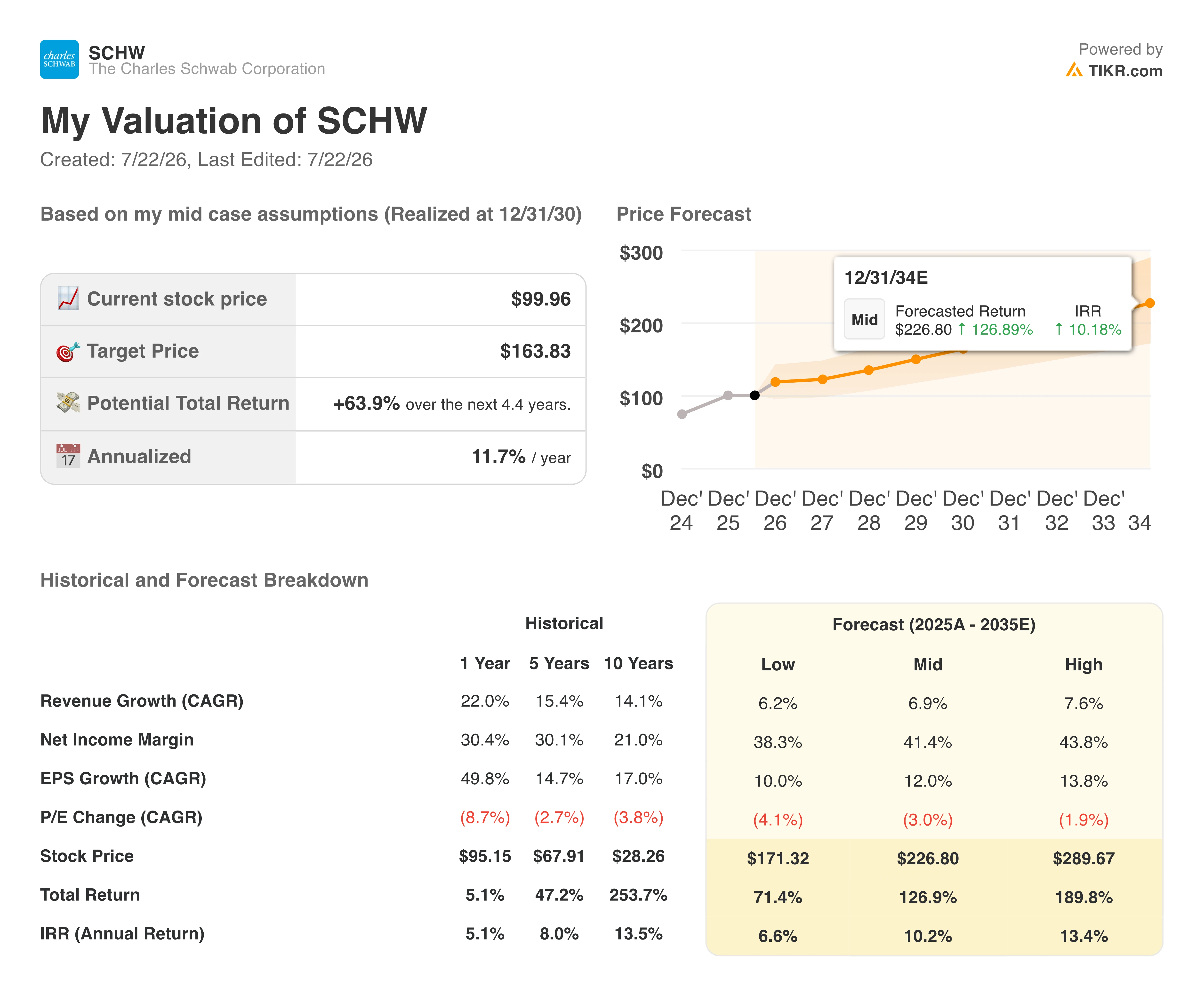 schwab stock valuation model results