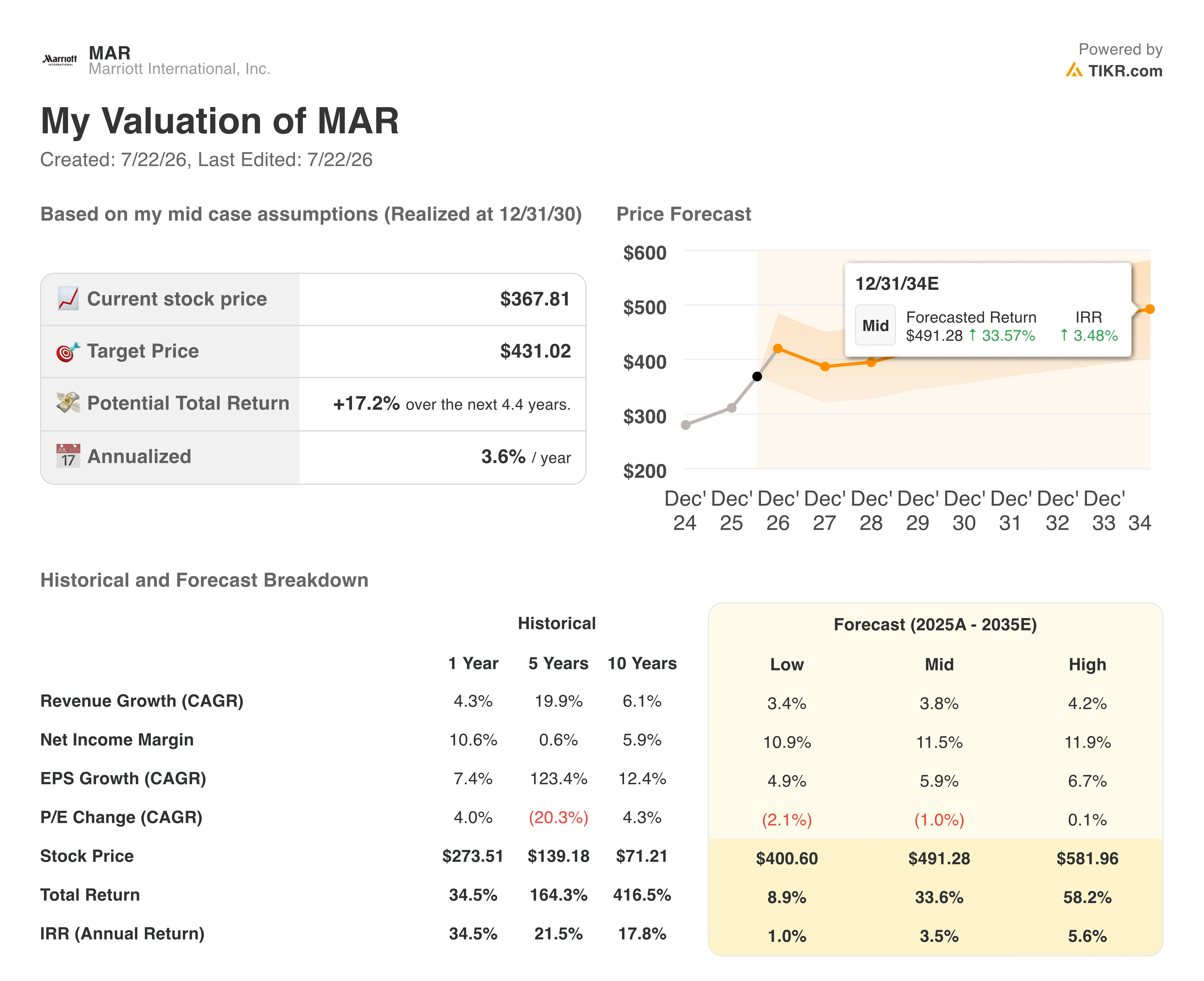 marriott stock valuation model results