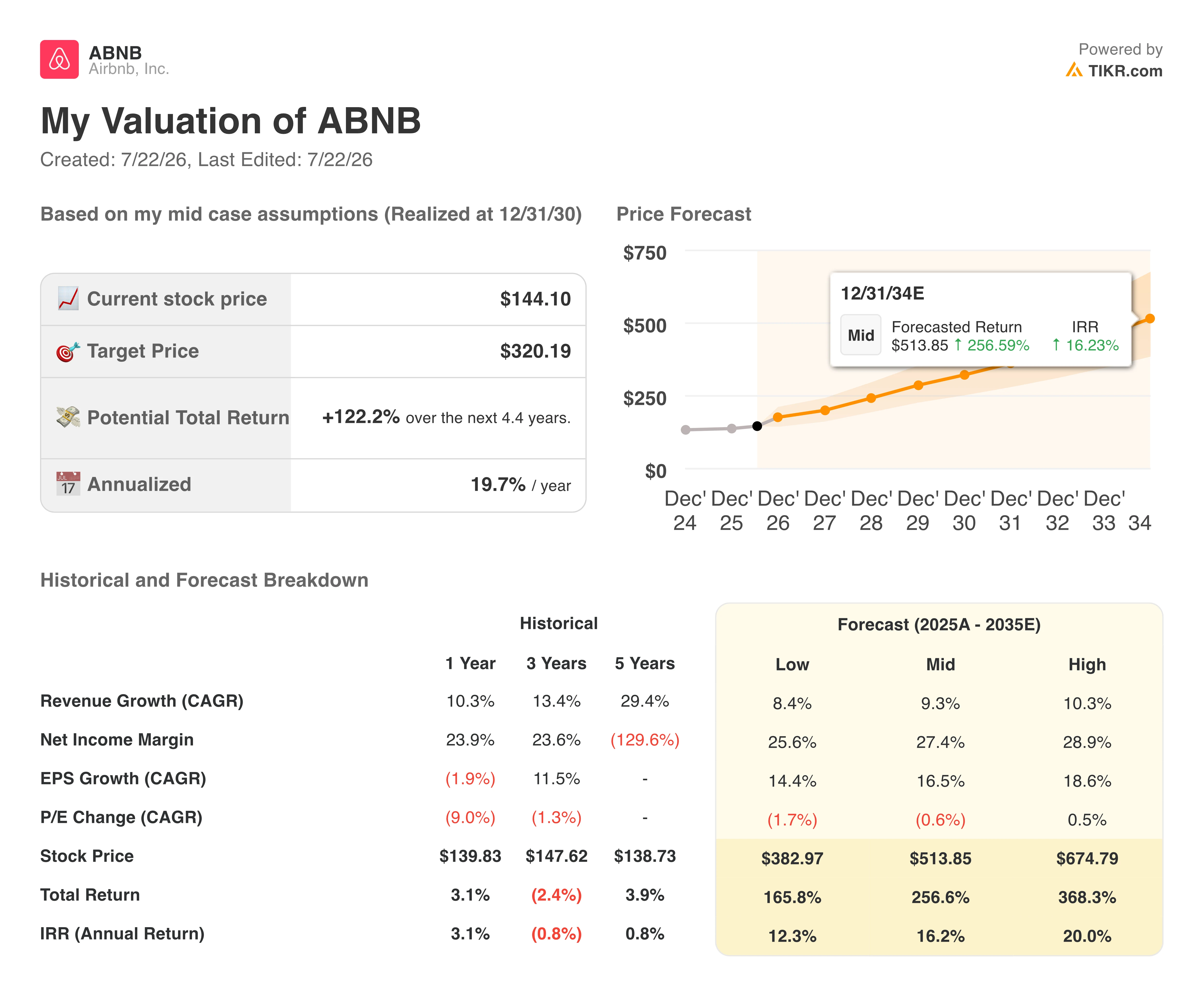 airbnb stock valuation model results
