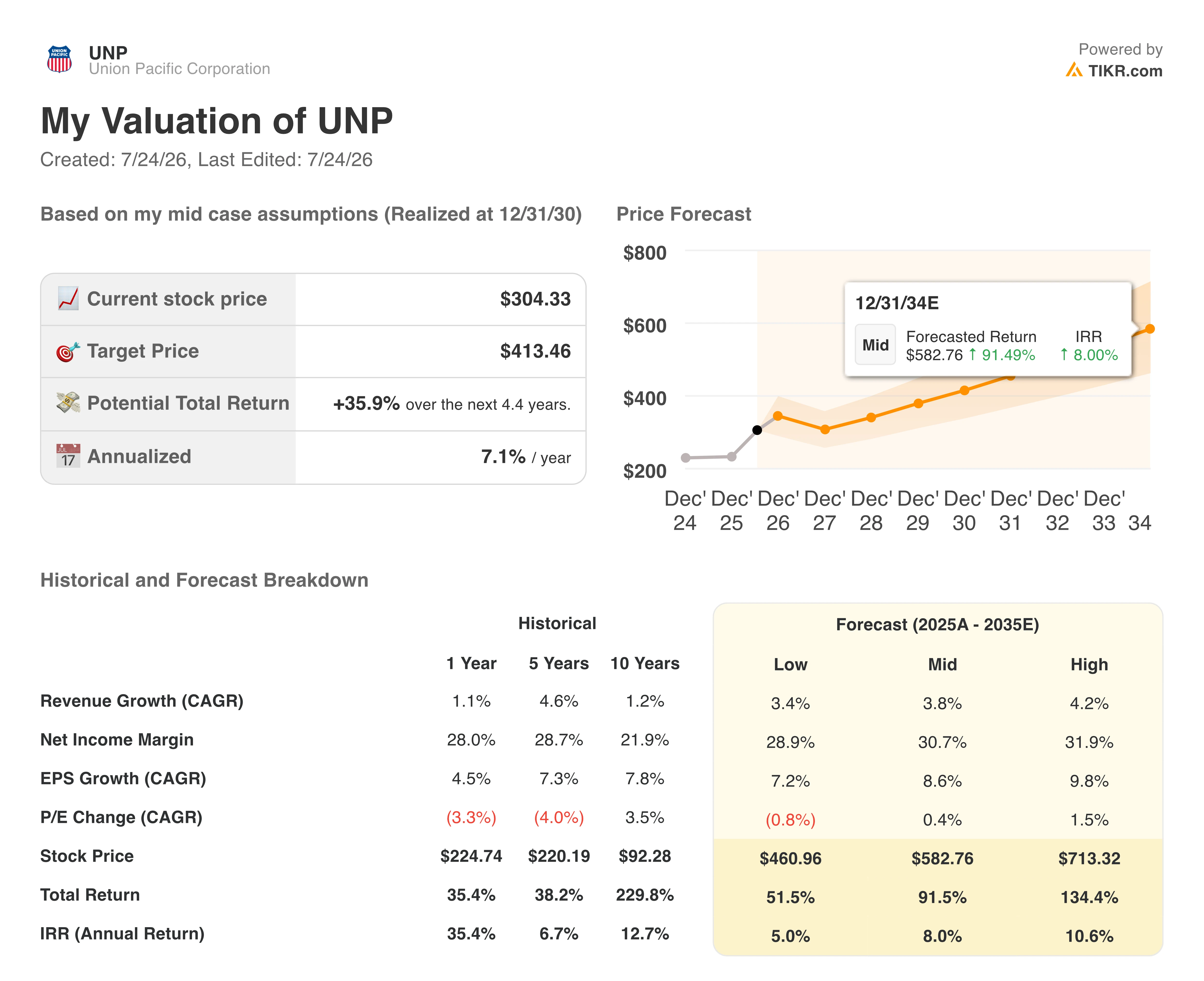 union pacific stock valuation model results