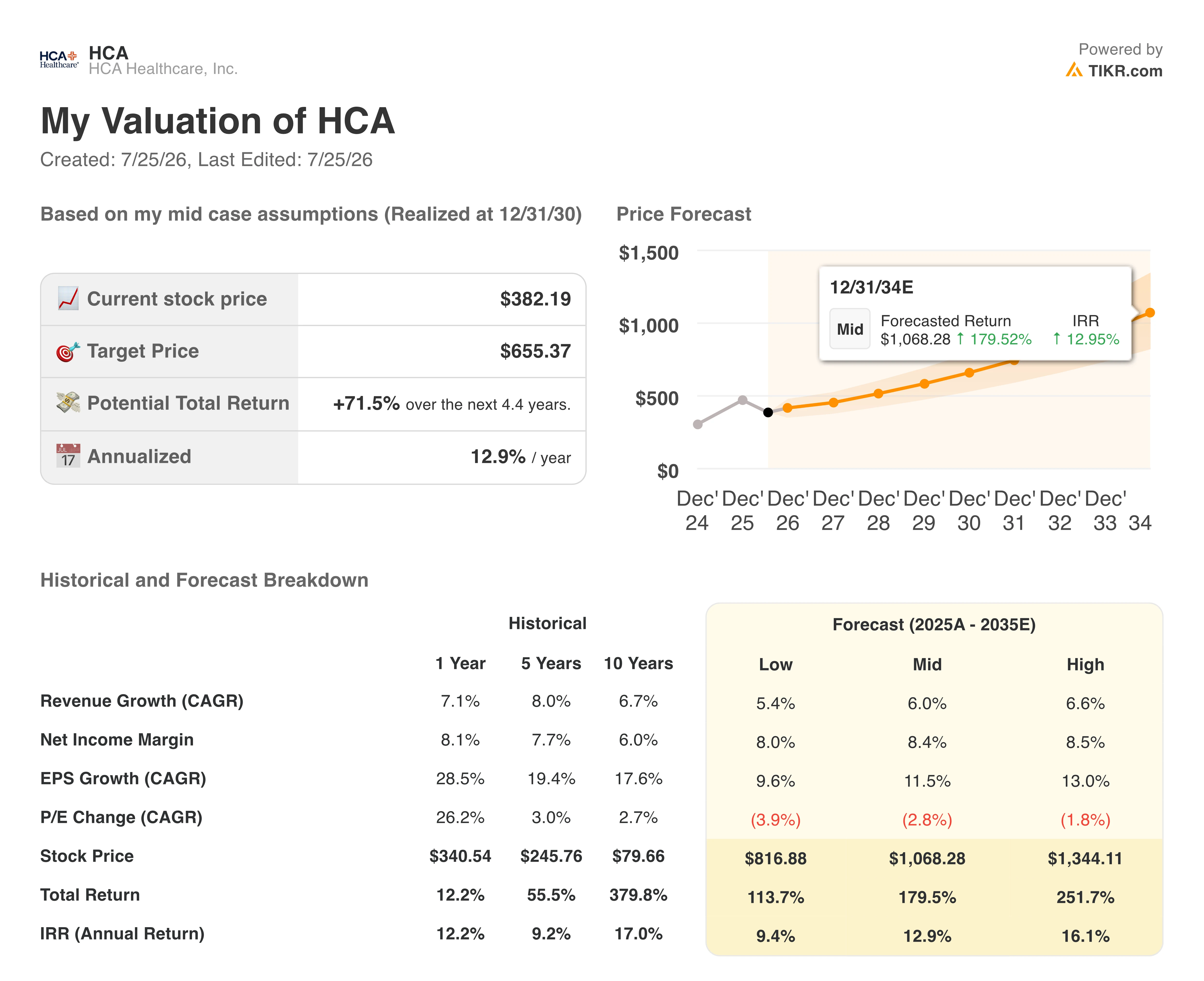 hca stock valuation model results