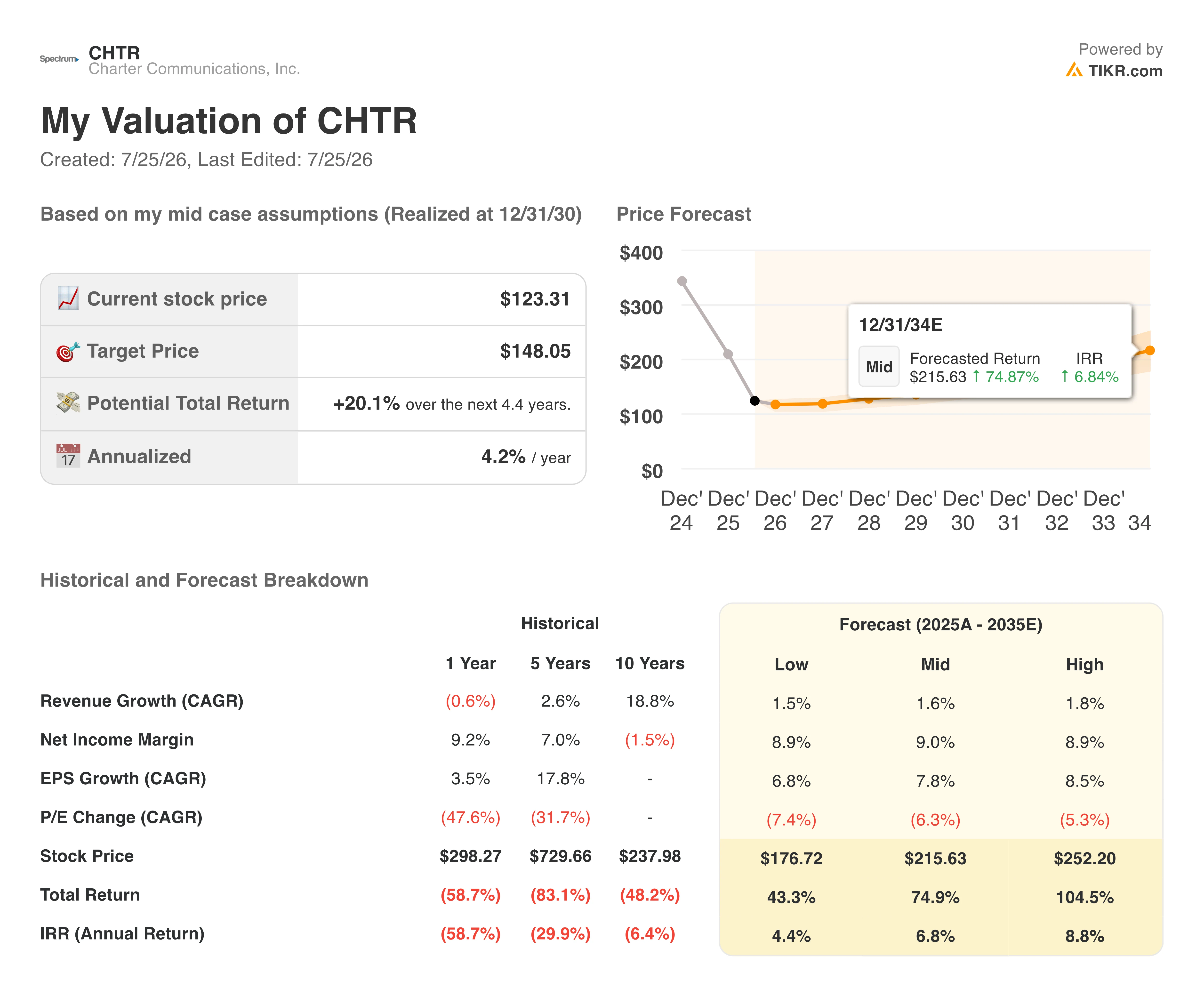charter communications stock valuation model results