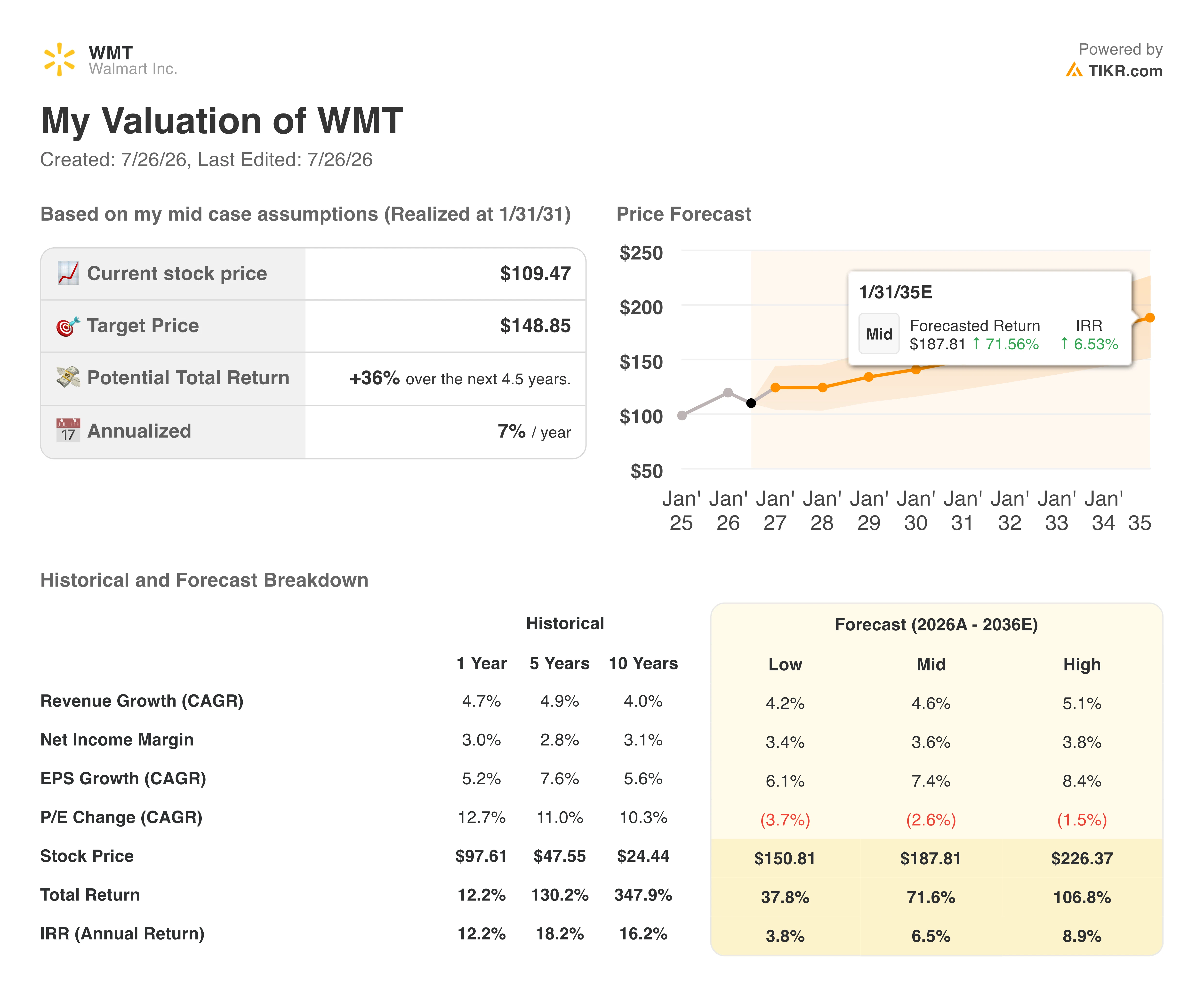 walmart stock valuation model results