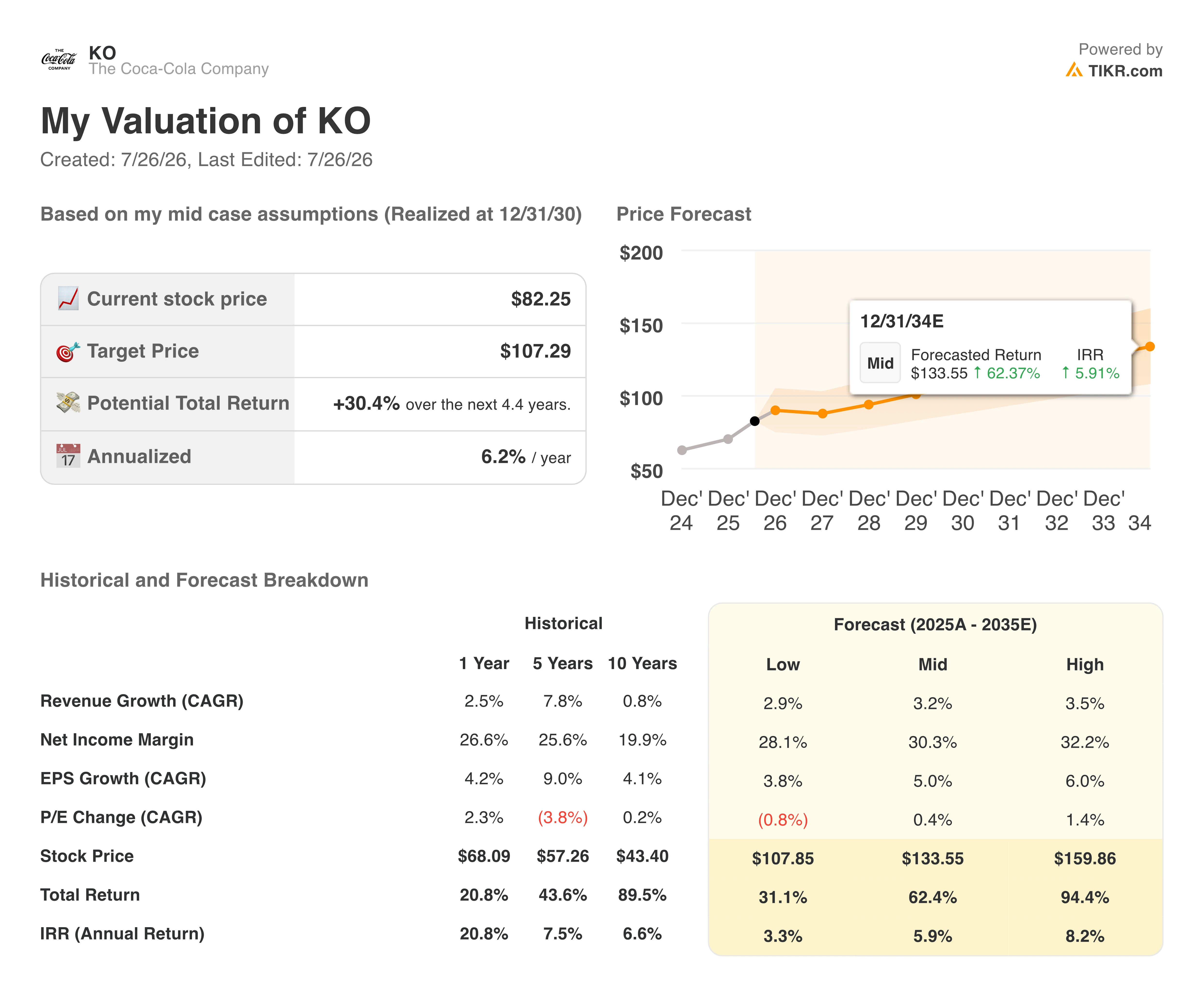 coca-cola stock valuation model results