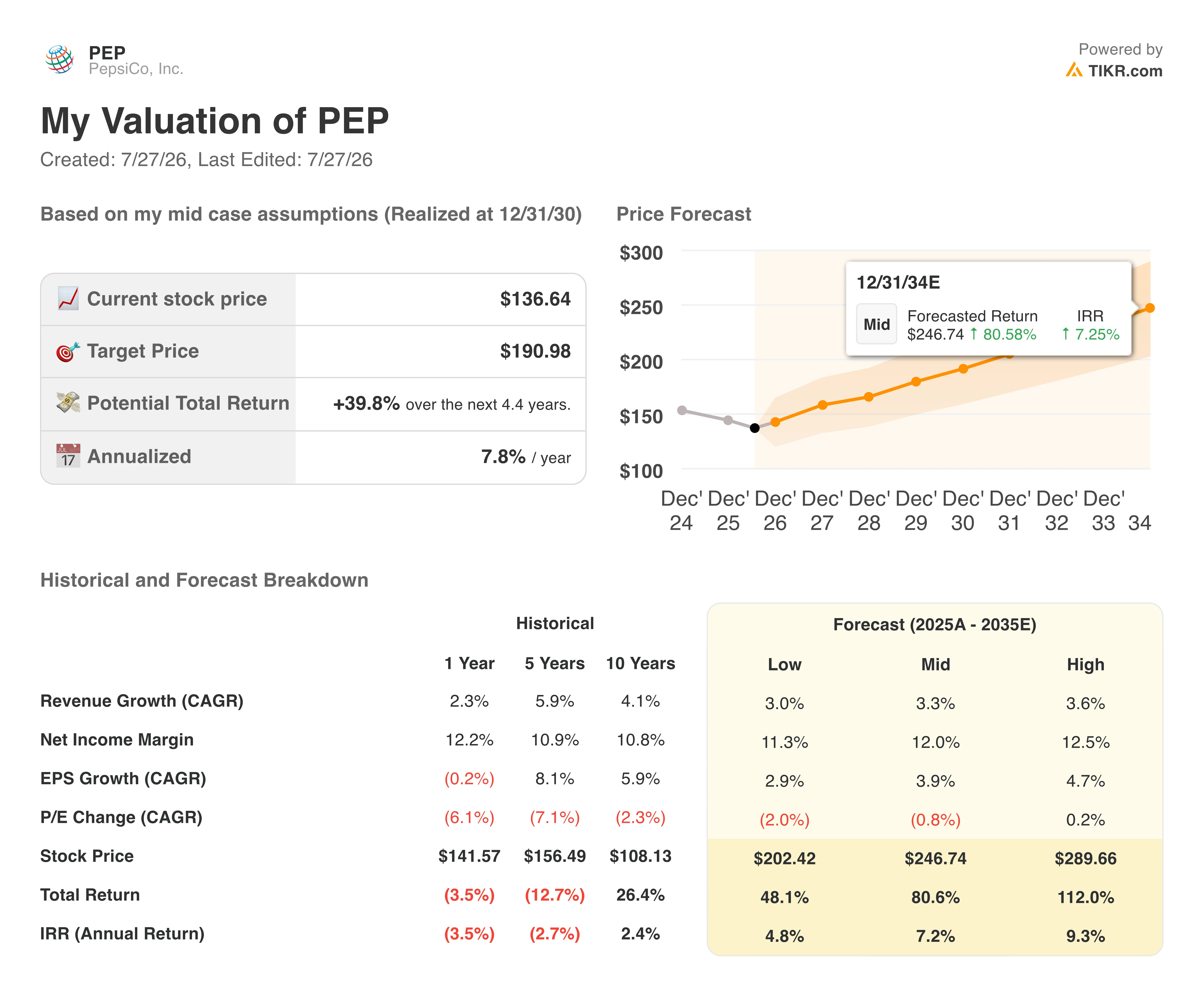 pepsico stock valuation model results