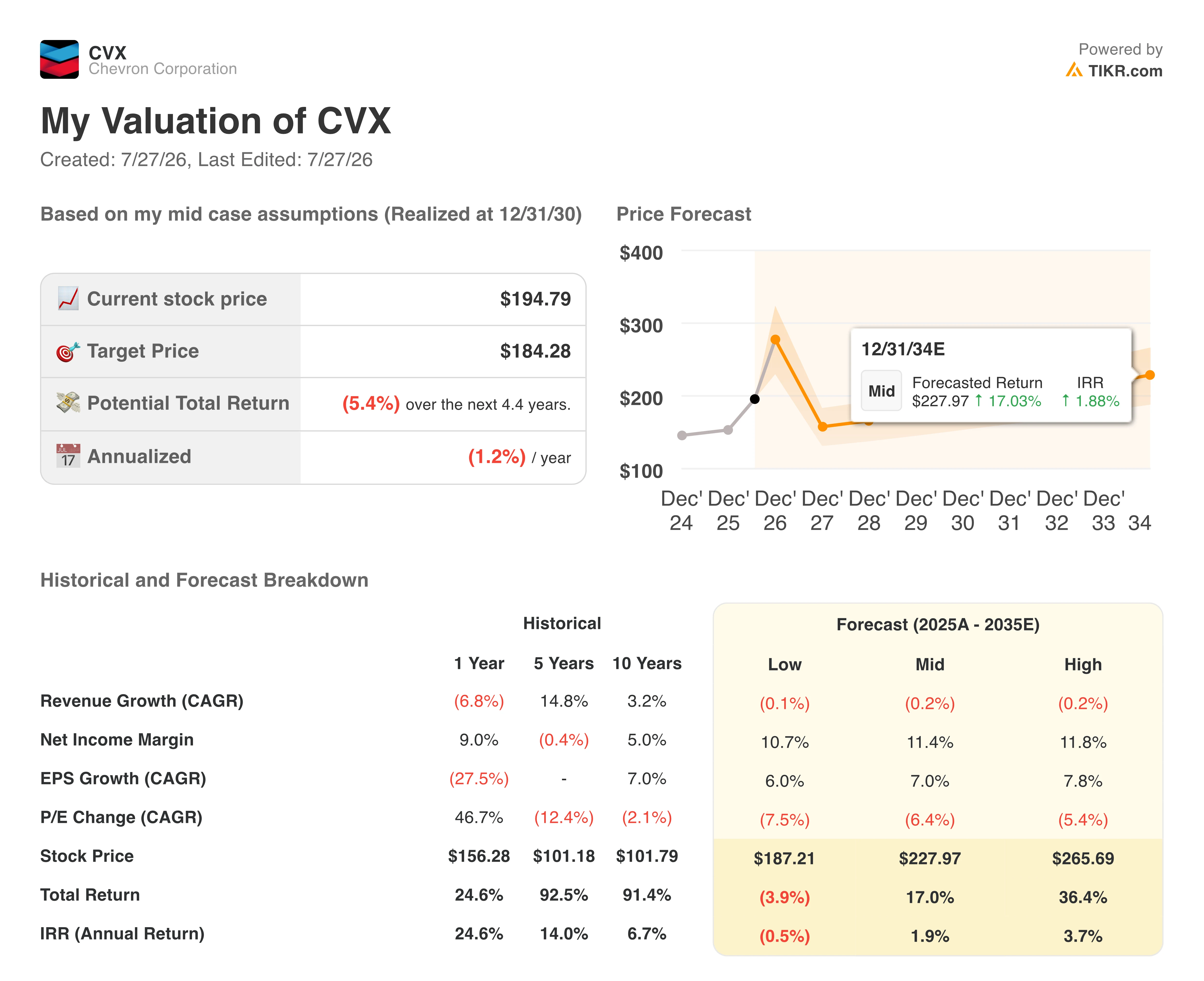 chevron stock valuation model results