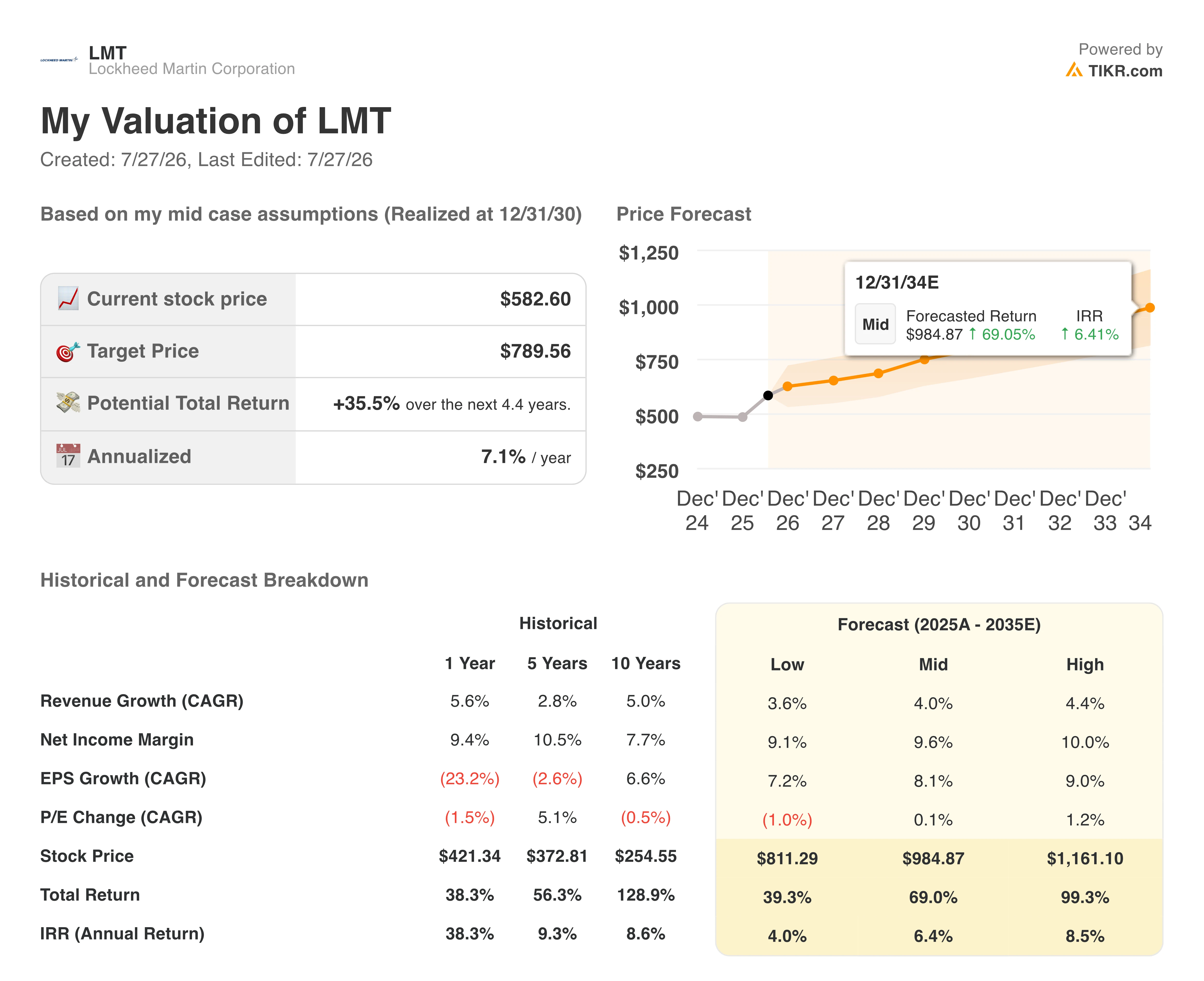 lockheed martin stock valuation model results
