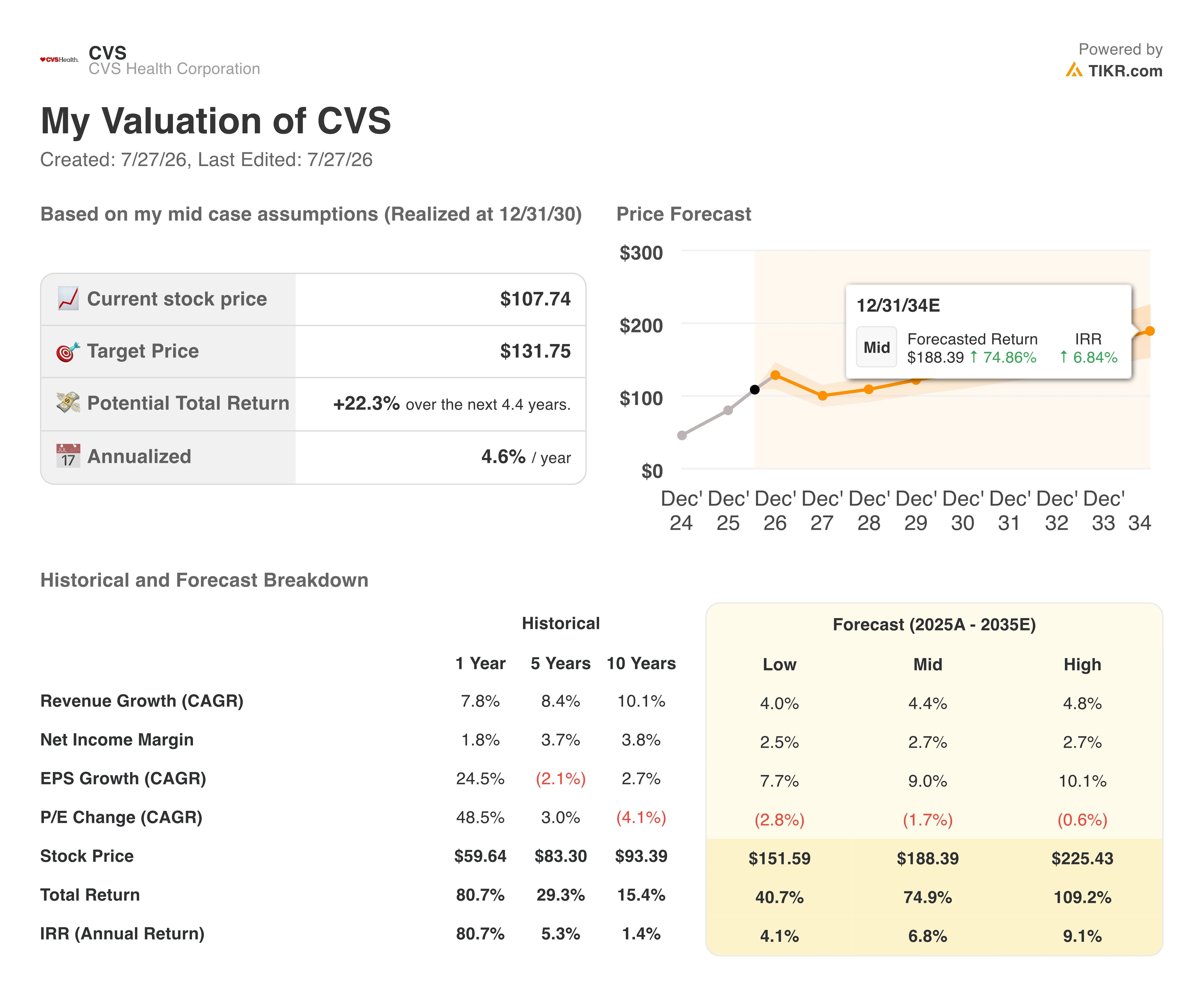 cvs health stock valuation model results