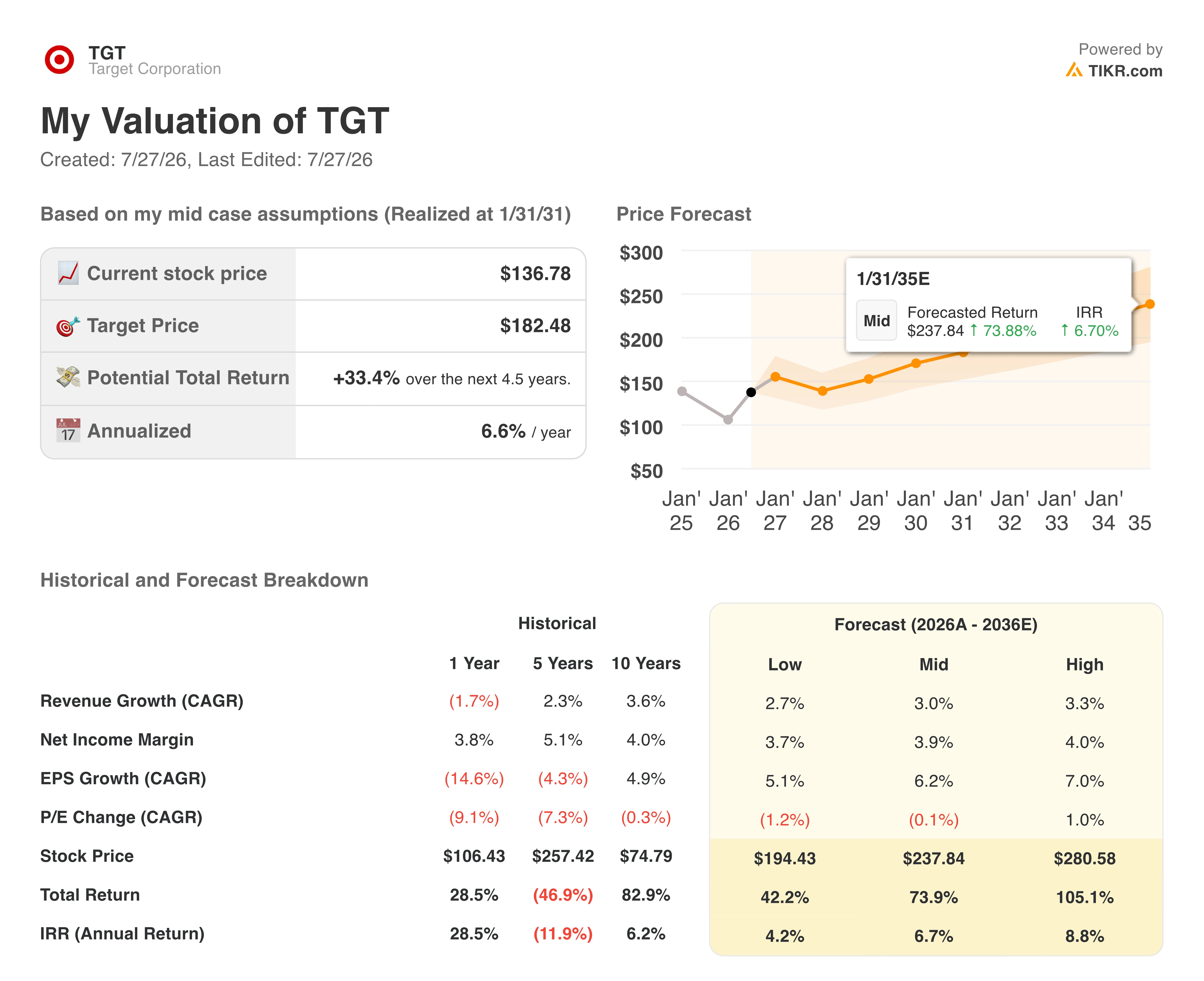 tikr valuation model results