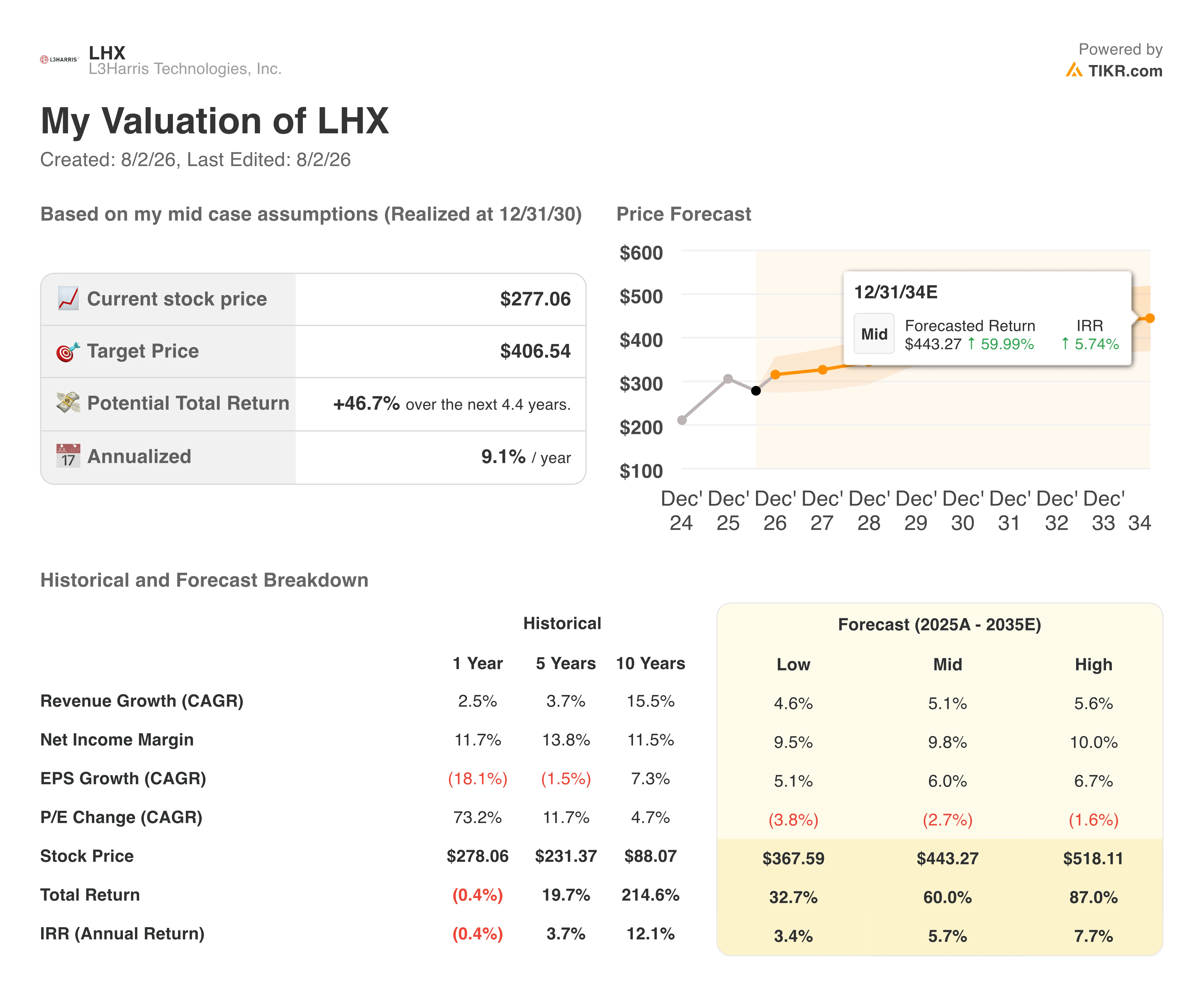 l3harris stock valuation model results