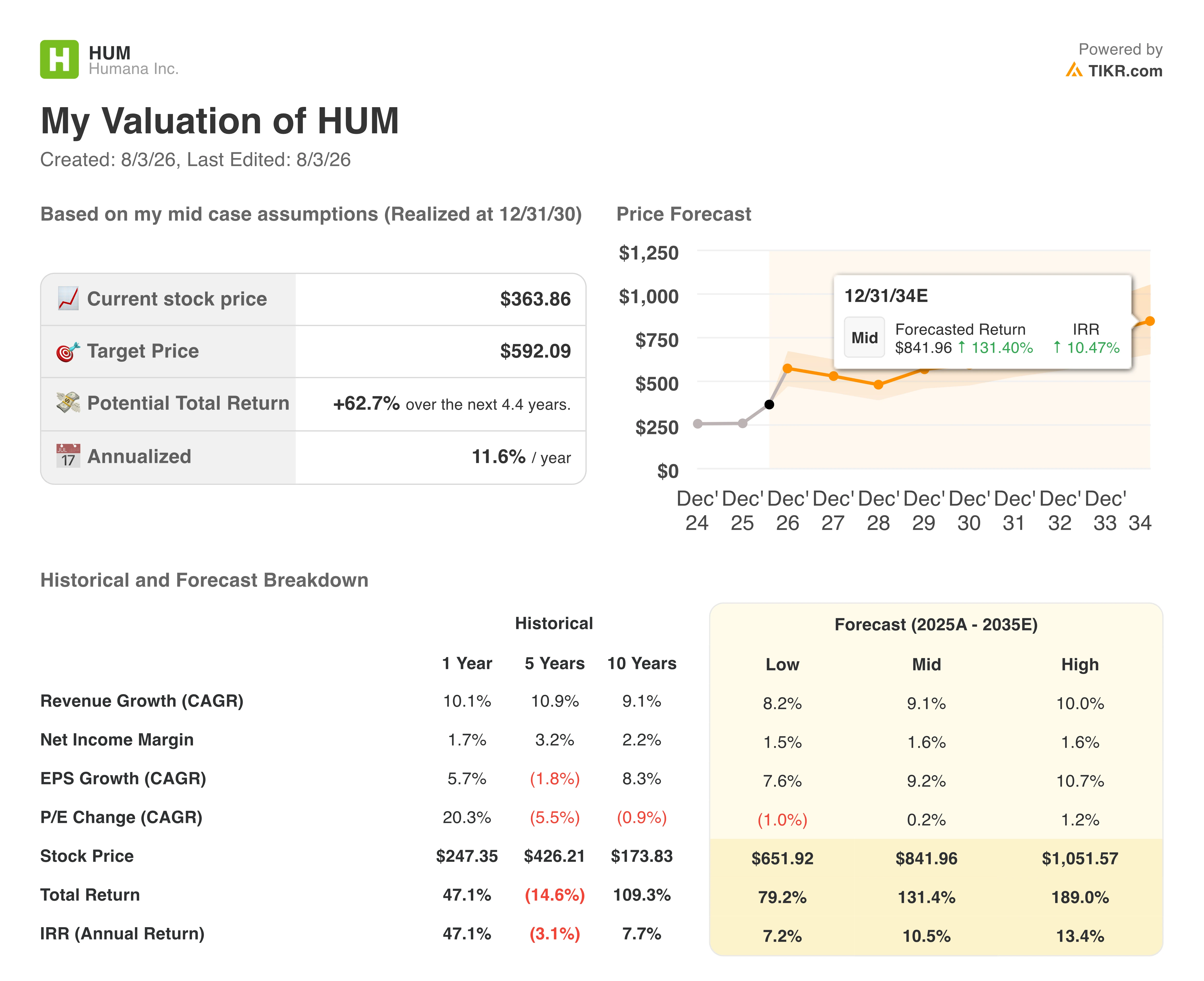 humana stock valuation model results