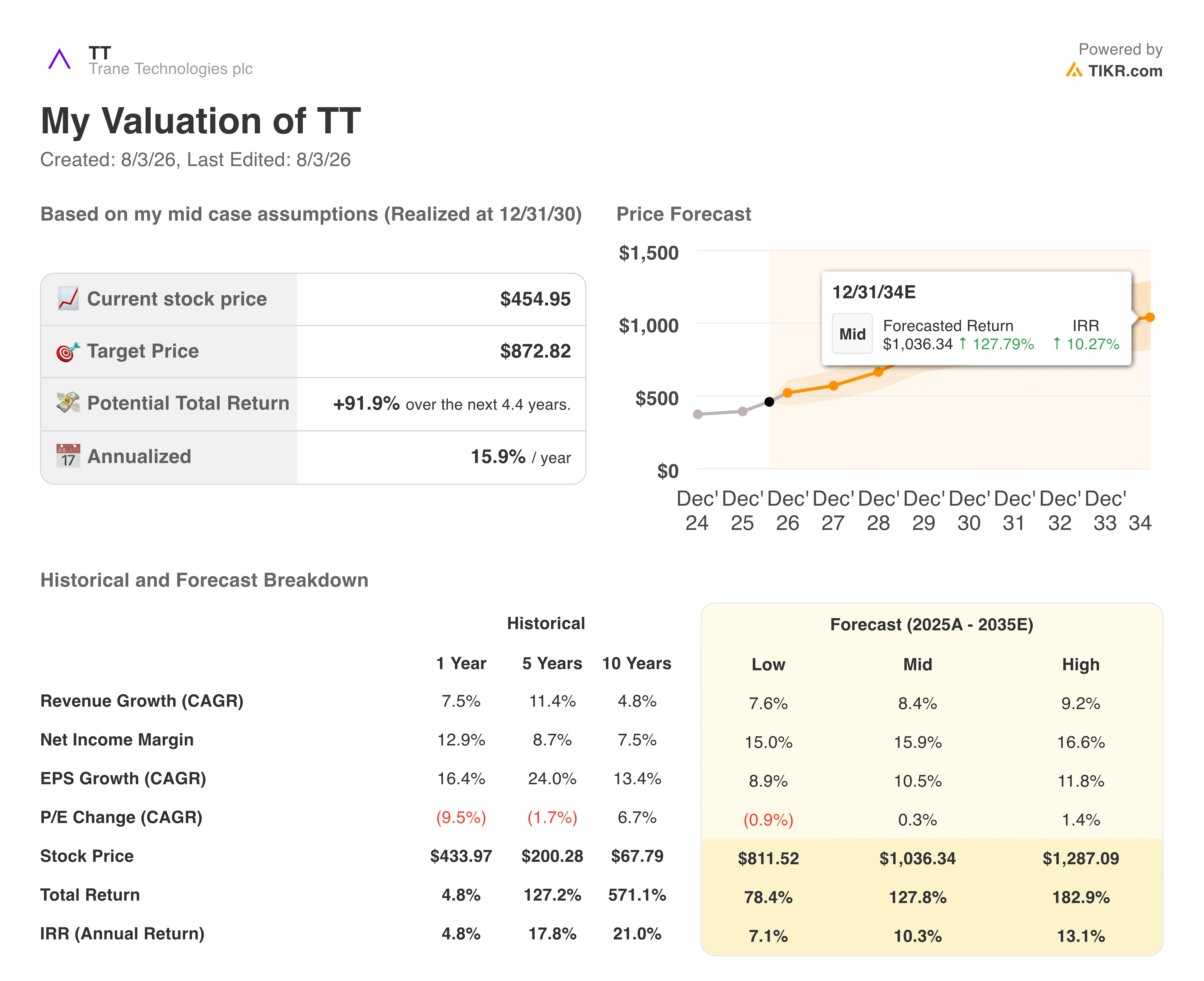 trane technologies stock valuation model results