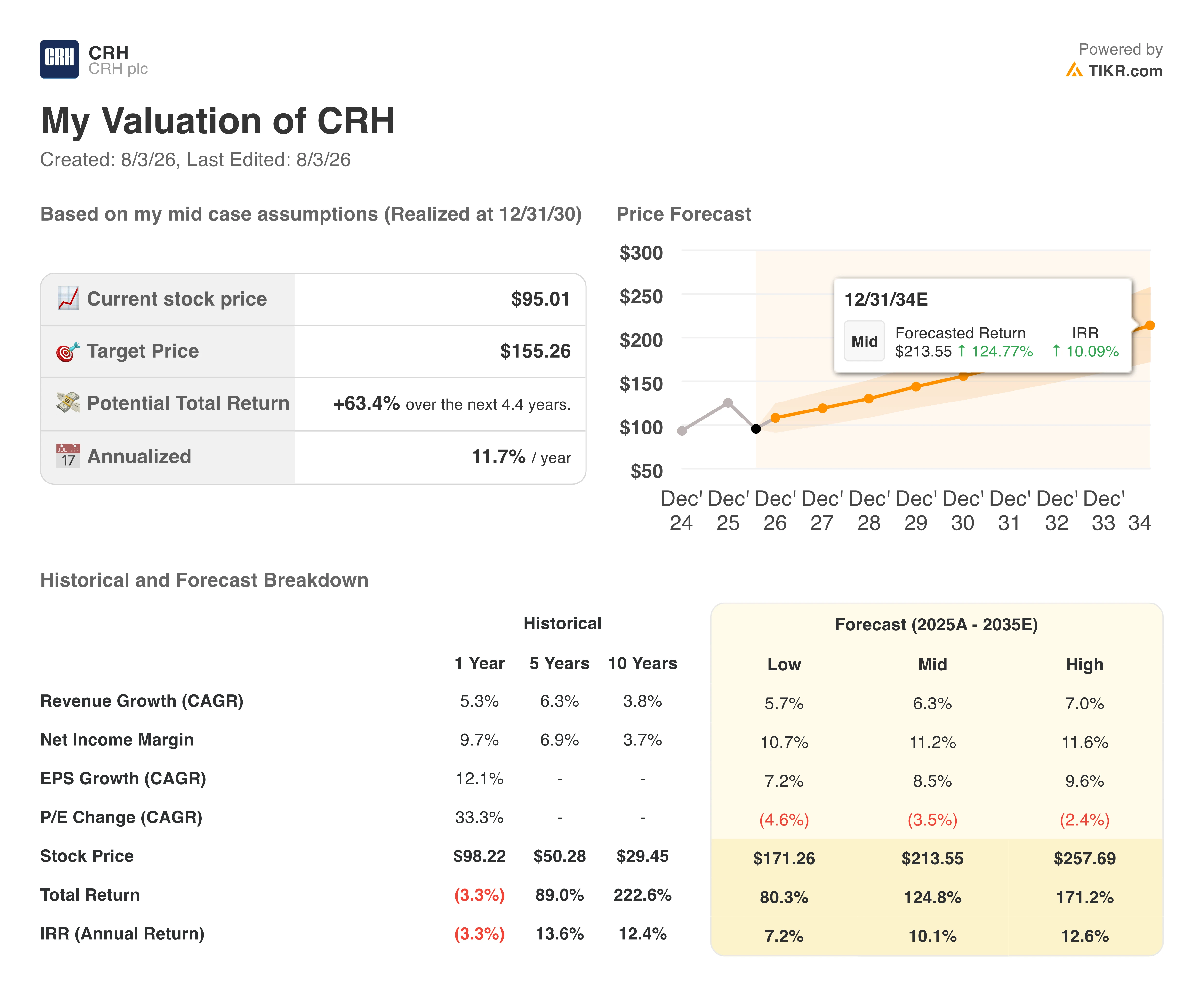 crh stock valuation model results