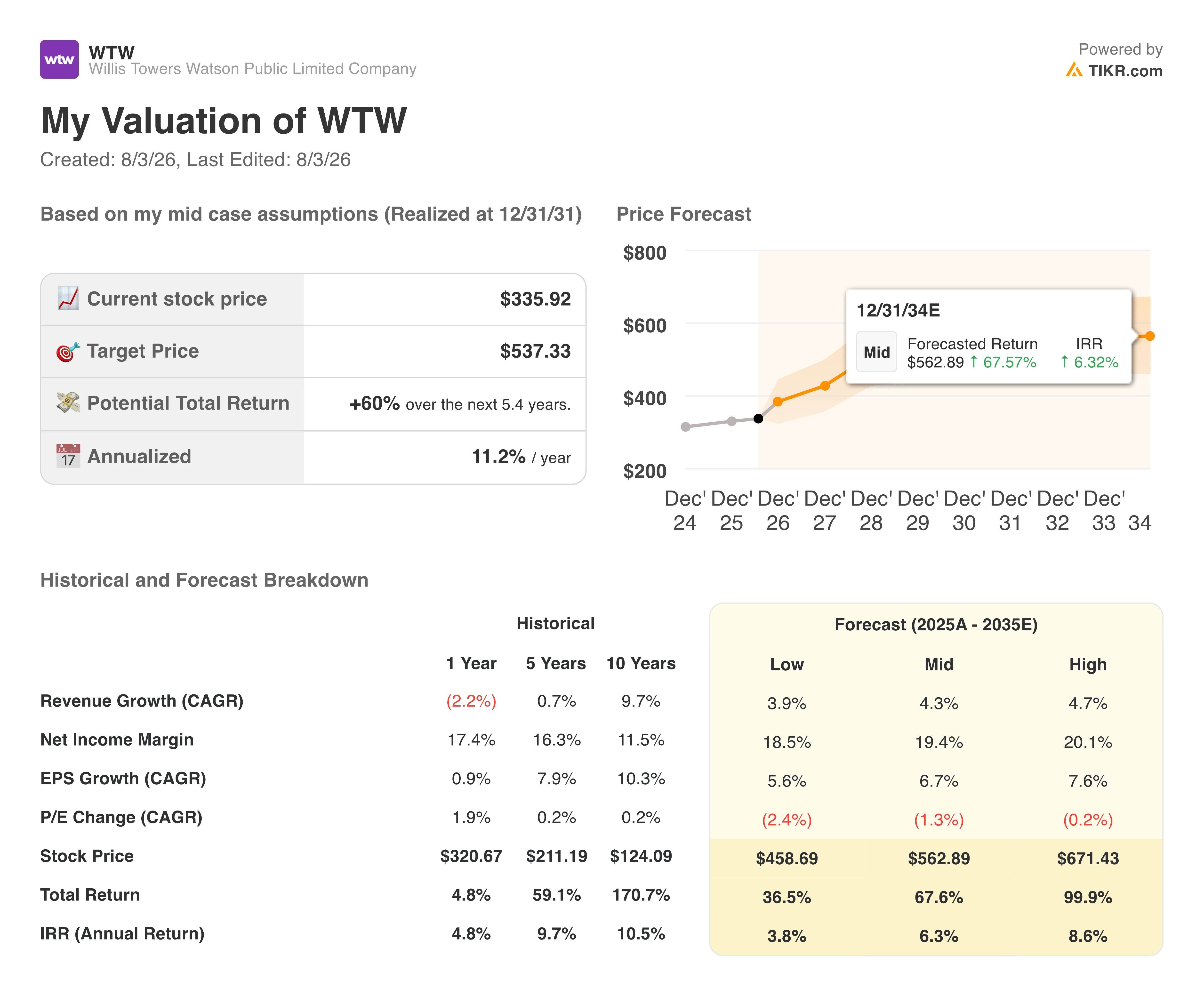 willis towers watson stock valuation model results