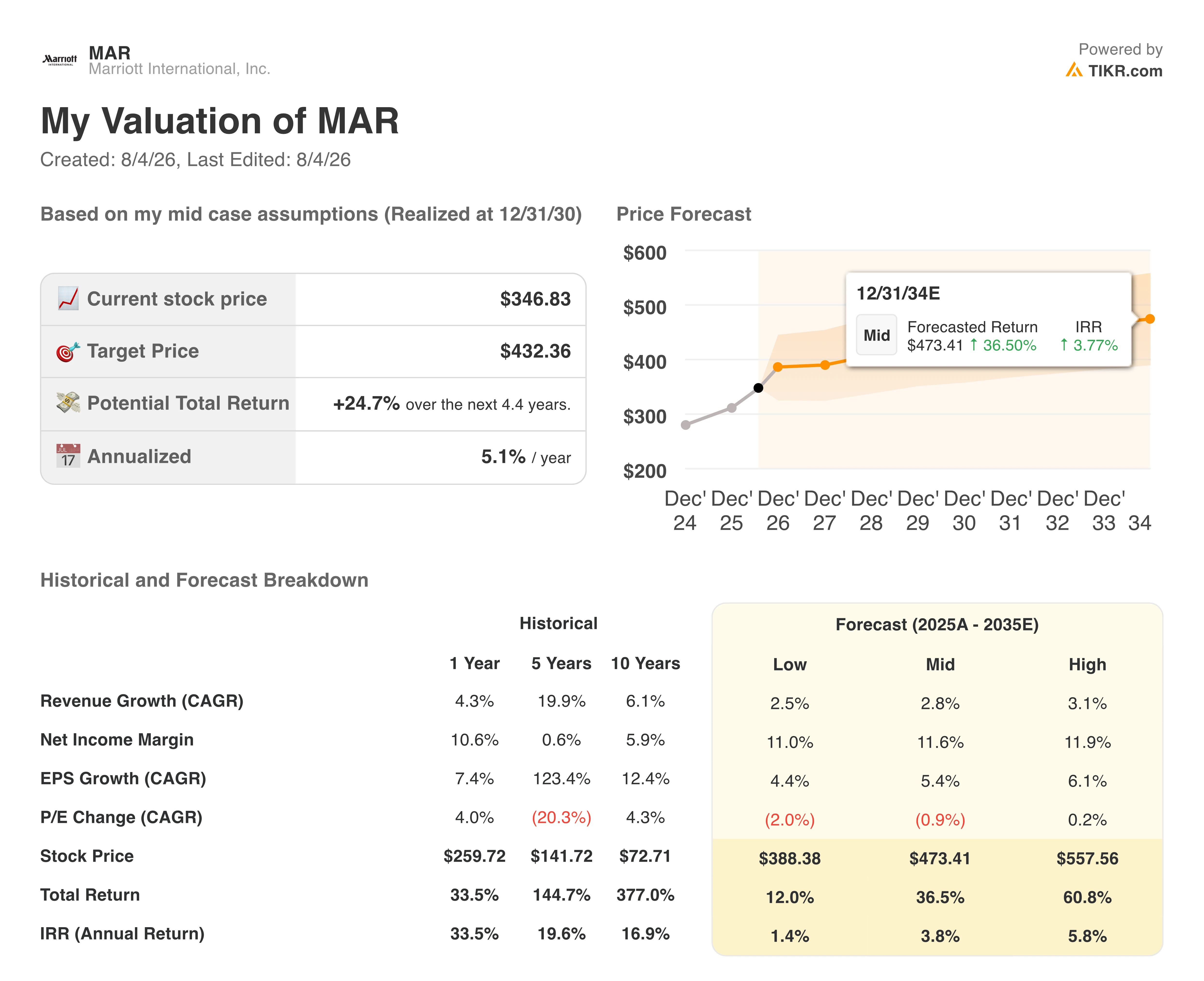 marriott stock valuation model results