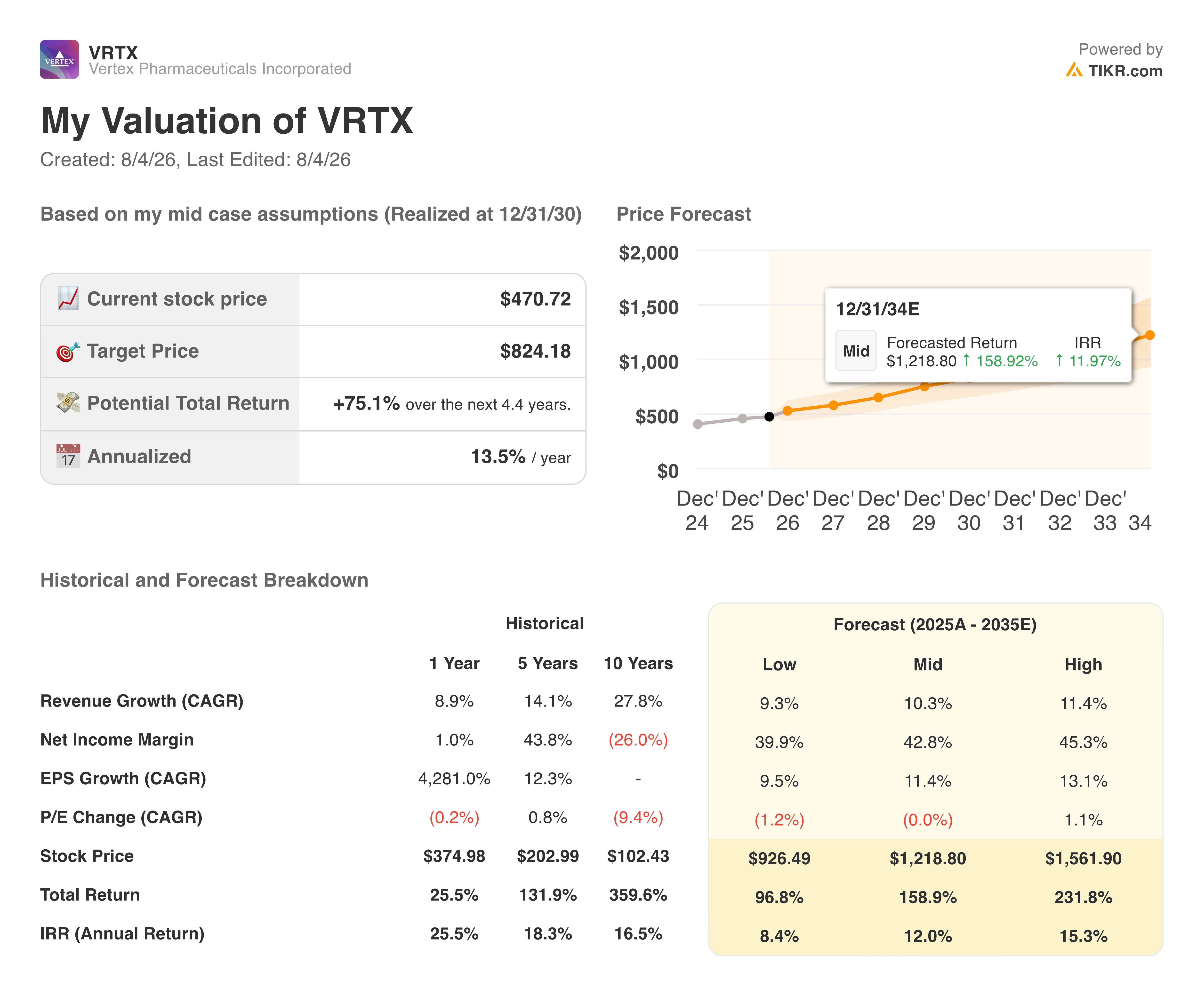 vertex pharmaceuticals stock valuation model results