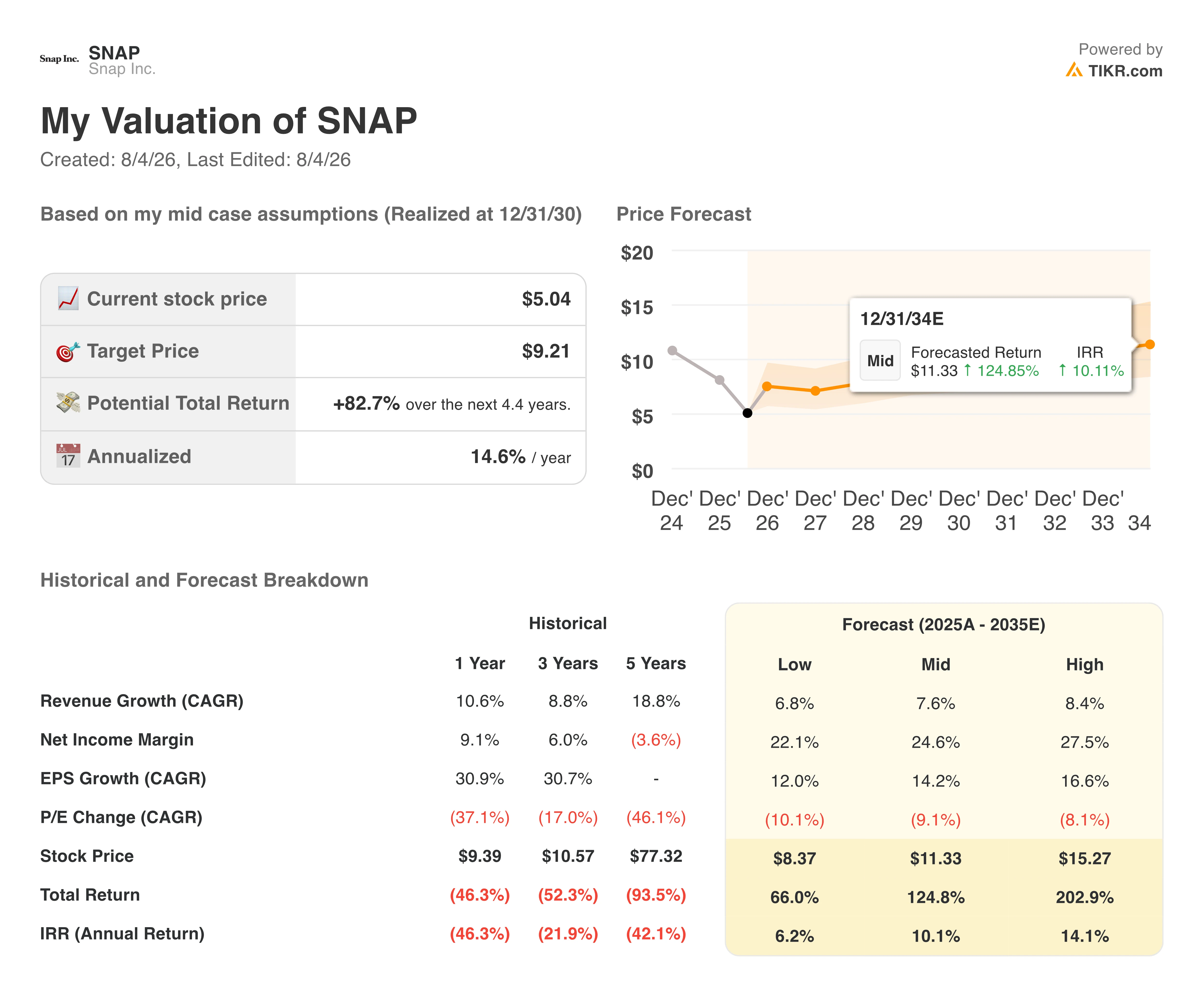 snap stock valuation model results