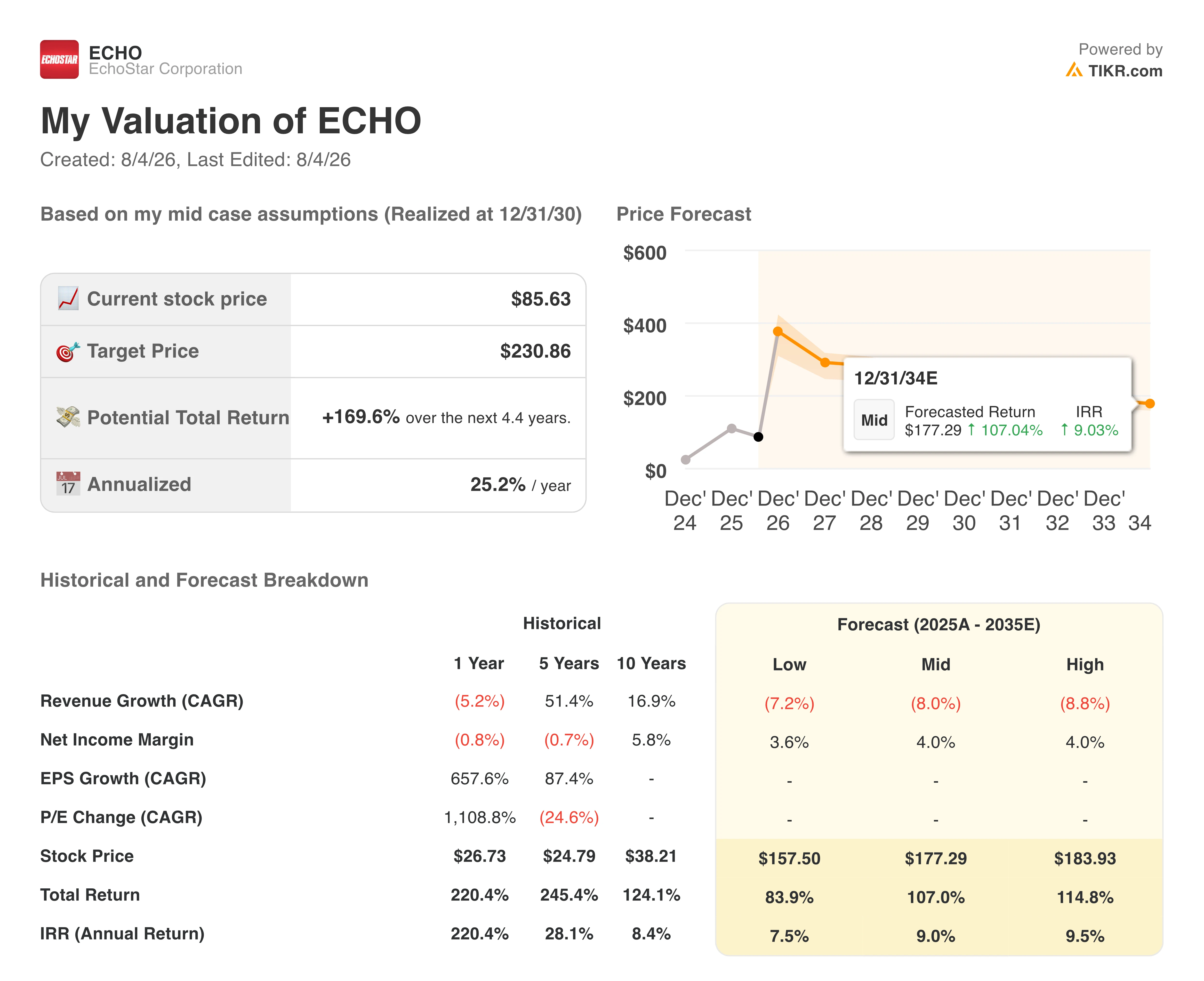 echostar stock valuation model results